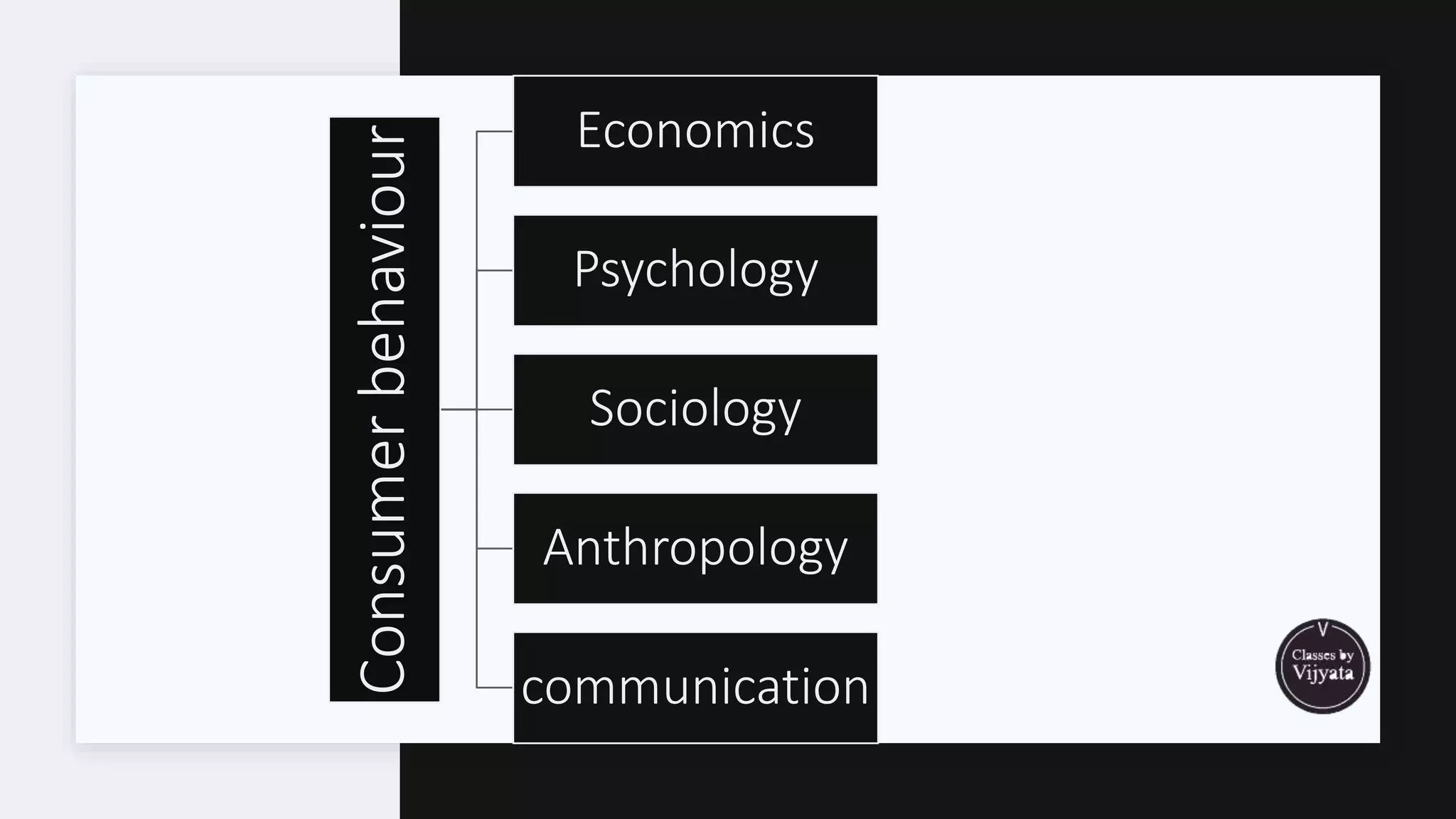 Consumerbehaviour
Economics
Psychology
Sociology
Anthropology
communication