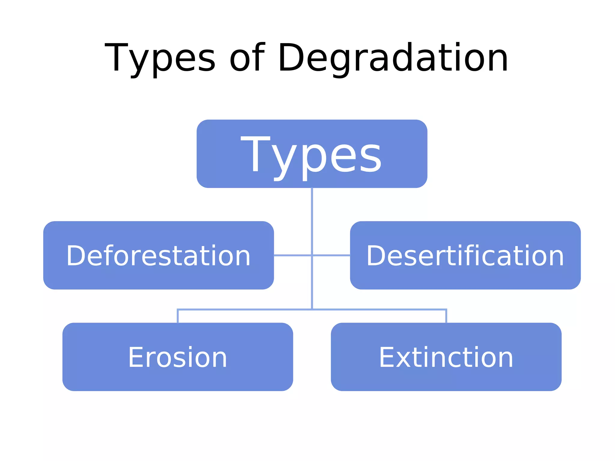 Types of Degradation
Types
Erosion Extinction
Deforestation Desertification
 