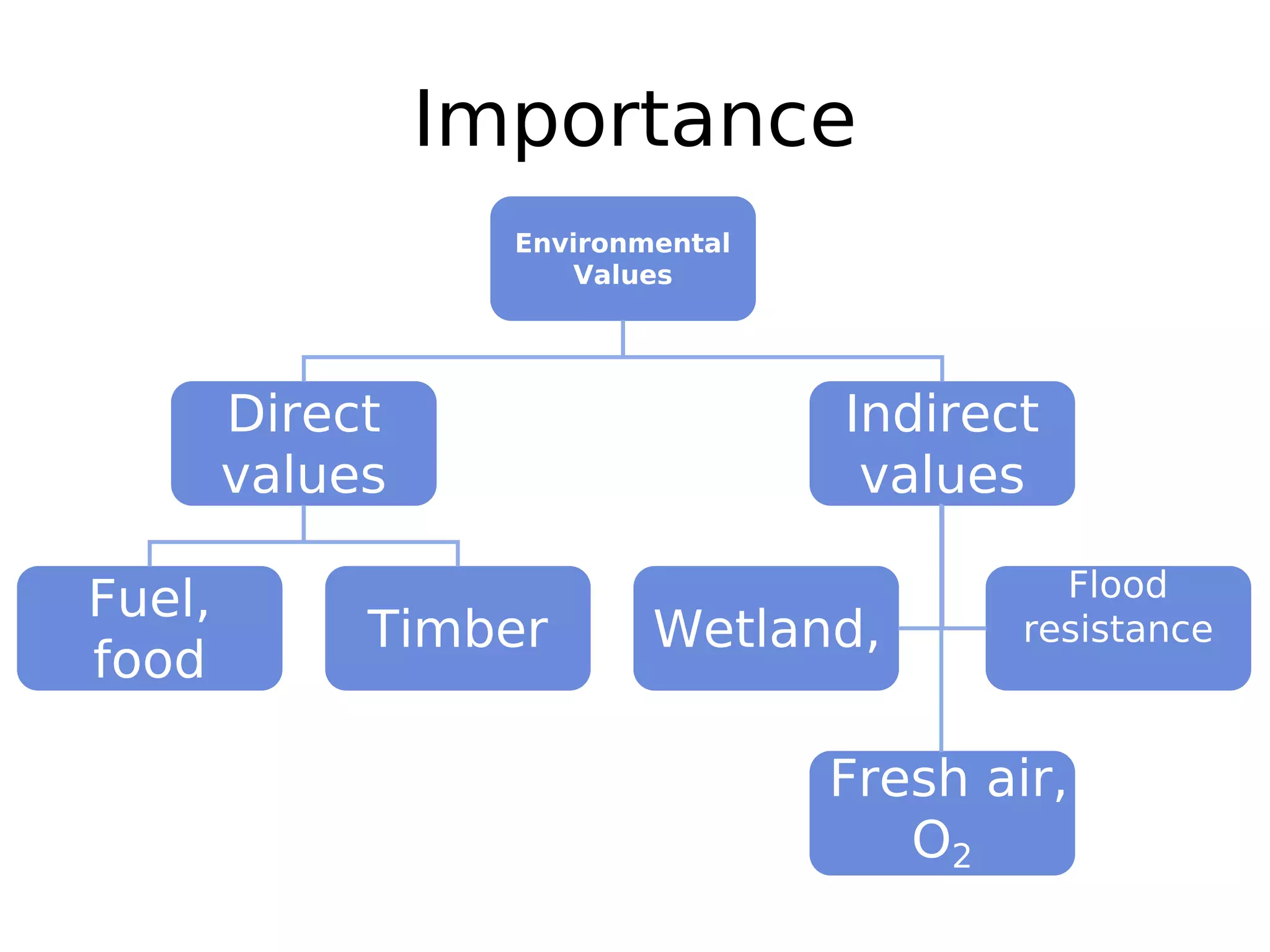Importance
Environmental
Values
Direct
values
Indirect
values
Fuel,
food
Timber Wetland,
Flood
resistance
Fresh air,
O2
 