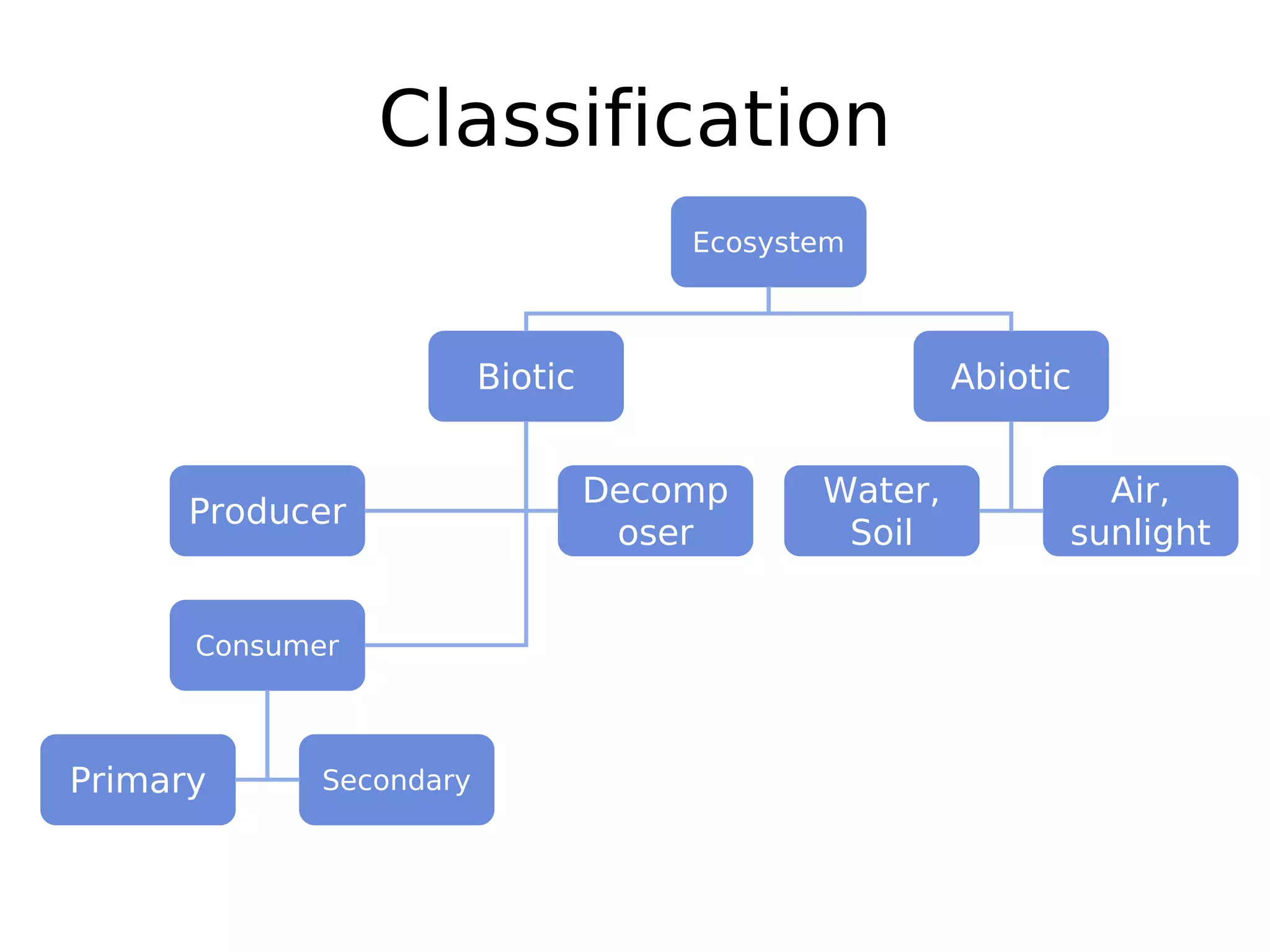 Classification
Ecosystem
Biotic Abiotic
Producer
Decomp
oser
Consumer
Primary Secondary
Water,
Soil
Air,
sunlight
 