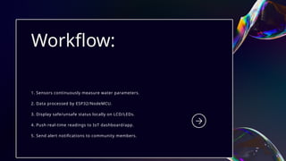 Workflow:
1. Sensors continuously measure water parameters.
2. Data processed by ESP32/NodeMCU.
3. Display safe/unsafe status locally on LCD/LEDs.
4. Push real-time readings to IoT dashboard/app.
5. Send alert notifications to community members.
 