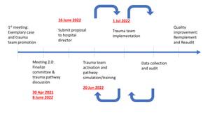 1st meeting:
Exemplary case
and trauma
team promotion
Meeting 2.0:
Finalize
committee &
trauma pathway
discussion
30 Apr 2021
8 June 2022
16 June 2022
Submit proposal
to hospital
director
Trauma team
activation and
pathway
simulation/training
20 Jun 2022
1 Jul 2022
Trauma team
Implementation
Data collection
and audit
Quality
improvement:
Reimplement
and Reaudit
 