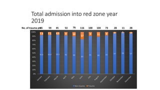 Total admission into red zone year
2019
92.6 92.9 93.5 92 90
83
91 89 92
97 99 97
7.4 7.1 6.5 8 10
17
9 11 8 3 1 3
0%
10%
20%
30%
40%
50%
60%
70%
80%
90%
100%
Non-trauma Trauma
No. of trauma pts:
65 59 45 53 76 116 100 104 73 28 11 28
 