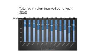 Total admission into red zone year
2020
7.8 8 9.5
11.4 11.7 10.9
13.5
11.6 13 11.5
15.6
12.3
75%
80%
85%
90%
95%
100%
Non-trauma Trauma
No. of trauma pts:
77 72 75 62 80 82 112 97 108 94 90 73
 
