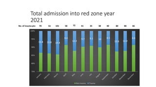 Total admission into red zone year
2021
13.4 13.8 14.4
8.6
12.2
9.7 9.1 10 8.5
12.6 12.2
8.6
75%
80%
85%
90%
95%
100%
Non-trauma Trauma
No. of trauma pts: 70 61 101 58 72 41 35 38 40 80 80 66
 