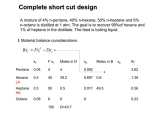 Complete short cut designComplete short cut design
A mixture of 4% n-pentane, 40% n-hexane, 50% n-heptane and 6%
n-octane is distilled at 1 atm. The goal is to recover 98%of hexane and
1% of heptane in the distillate. The feed is boiling liquid.
xF F xF Moles in D xD Moles in B xB Ki
Pentane 0.04 4 4 0.092 3.62
Hexane
LK
0.4 40 39.2 0.897 0.8 1.39
Heptane
HK
0.5 50 0.5 0.011 49.5 0.56
Octane 0.06 6 0 0 0.23
100 D=43.7
I. Material balance considerations
i
F
ii DyFxBx −=
 