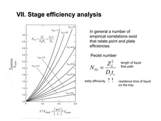 VII. Stage efficiency analysisVII. Stage efficiency analysis
In general a number of
empirical correlations exist
that relate point and plate
efficiencies
ce
L
Pe
tD
Z
N
2
=
Peclet number
length of liquid
flow path
eddy diffusivity residence time of liquid
on the tray
 
