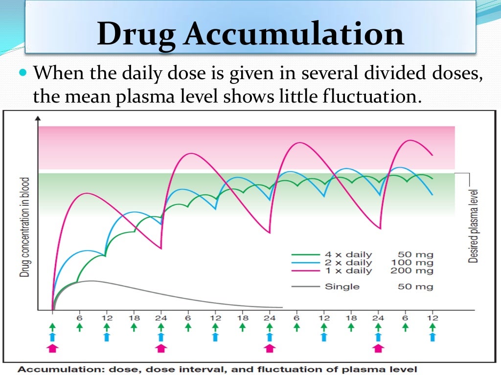 / Biopharmaceutics Multi dosage regimens