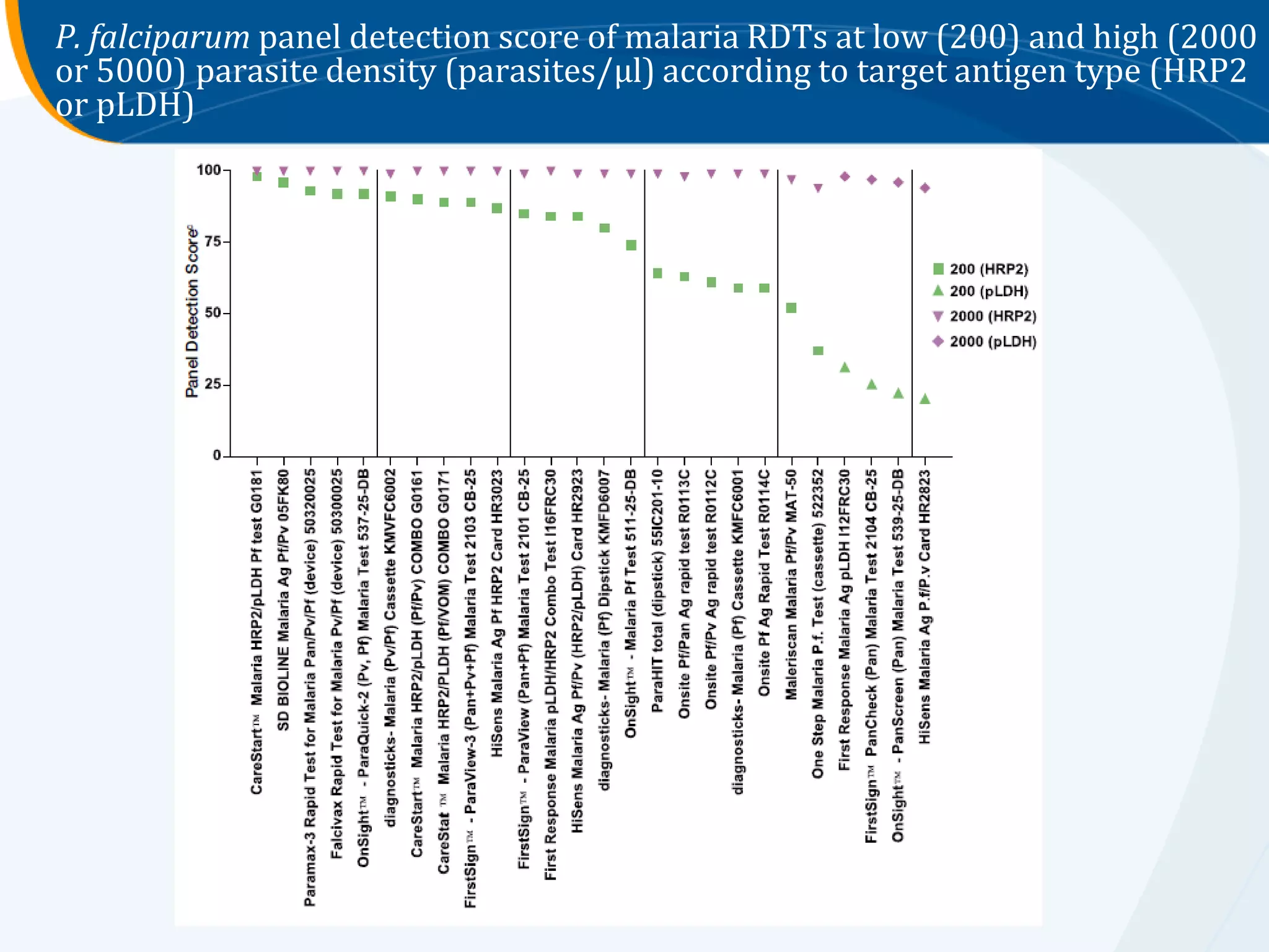 P. falciparum panel detection score of malaria RDTs at low (200) and high (2000
or 5000) parasite density (parasites/μl) according to target antigen type (HRP2
or pLDH)
 