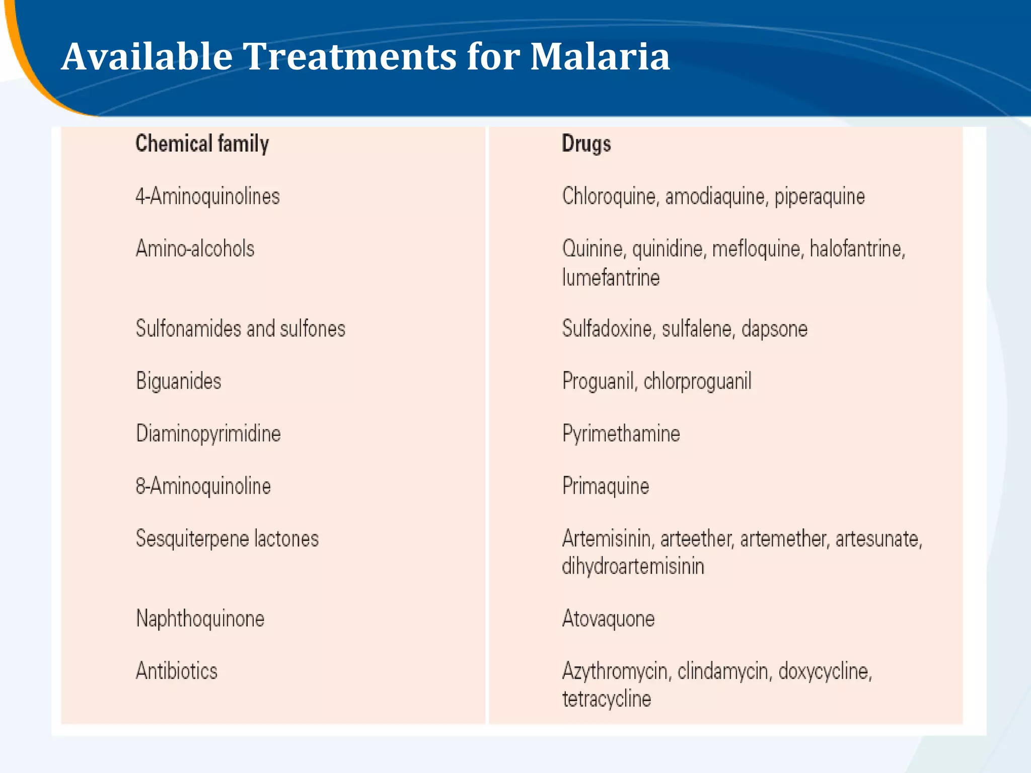 Available Treatments for Malaria
 