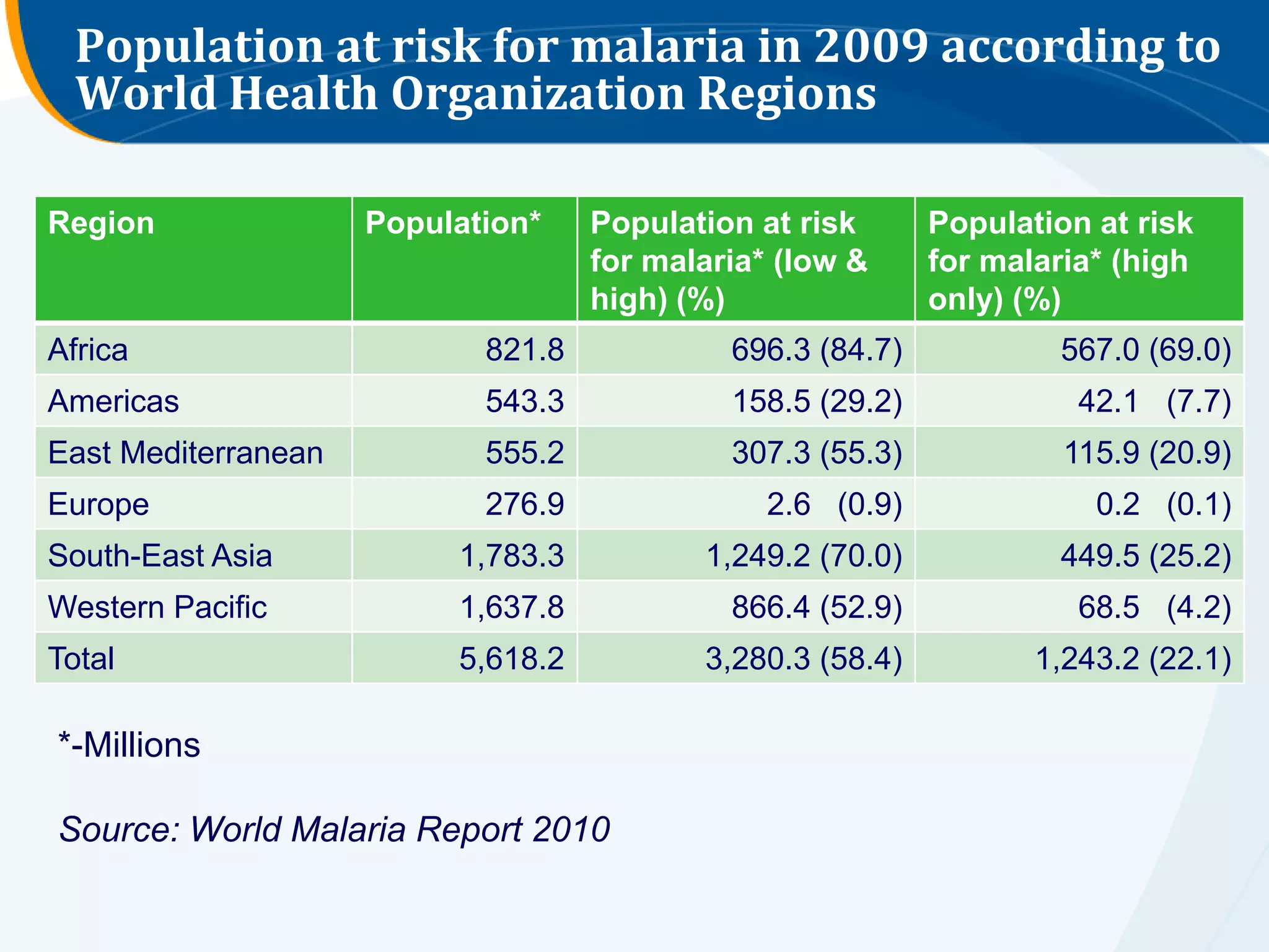 Population at risk for malaria in 2009 according to
  World Health Organization Regions

Region               Population*    Population at risk      Population at risk
                                    for malaria* (low &     for malaria* (high
                                    high) (%)               only) (%)
Africa                      821.8            696.3 (84.7)           567.0 (69.0)
Americas                    543.3            158.5 (29.2)             42.1 (7.7)
East Mediterranean          555.2            307.3 (55.3)            115.9 (20.9)
Europe                      276.9               2.6 (0.9)              0.2 (0.1)
South-East Asia           1,783.3          1,249.2 (70.0)           449.5 (25.2)
Western Pacific           1,637.8            866.4 (52.9)             68.5 (4.2)
Total                     5,618.2          3,280.3 (58.4)          1,243.2 (22.1)

*-Millions

Source: World Malaria Report 2010
 