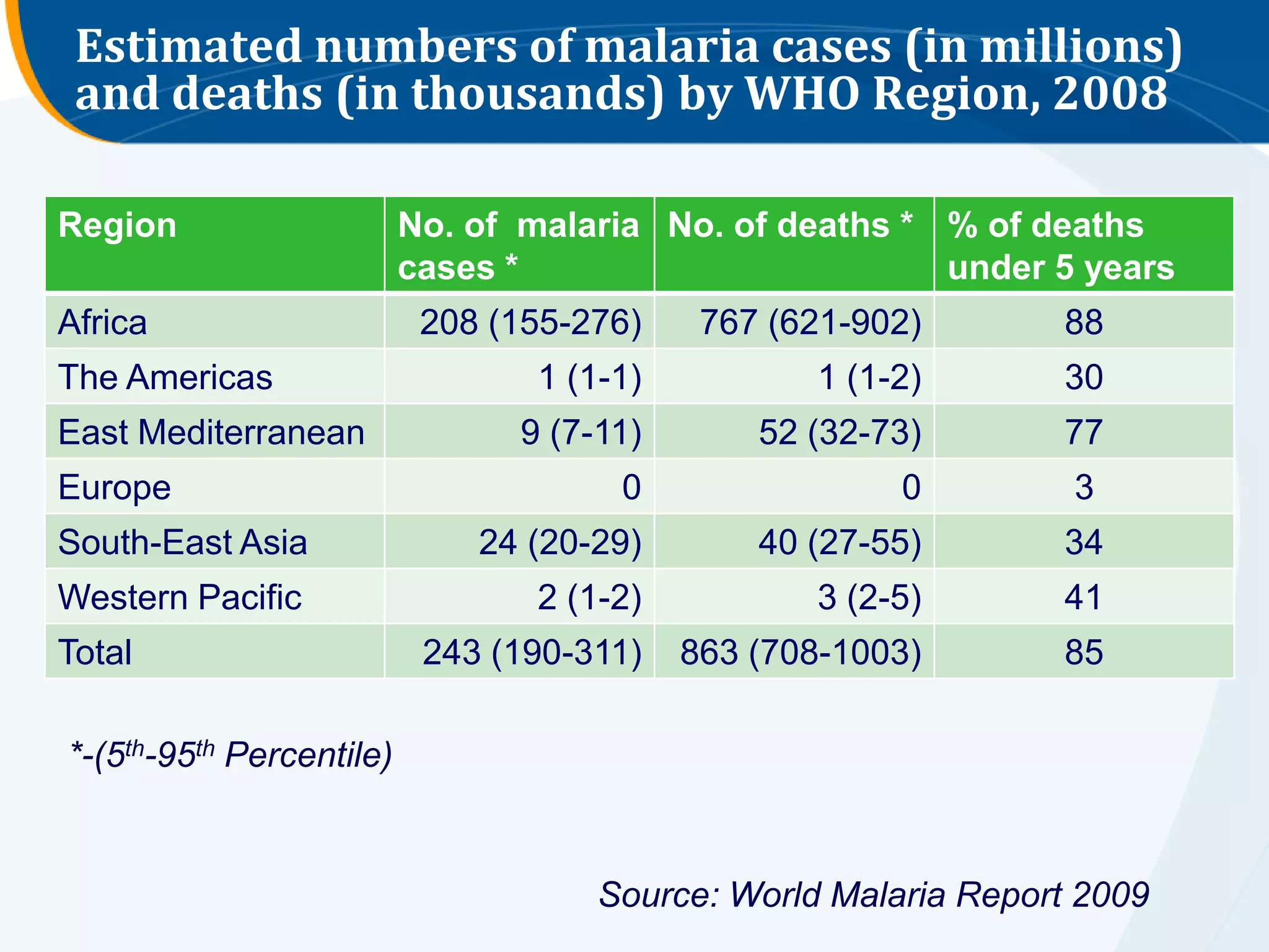 Estimated numbers of malaria cases (in millions)
 and deaths (in thousands) by WHO Region, 2008

Region                    No. of malaria No. of deaths * % of deaths
                          cases *                        under 5 years
Africa                     208 (155-276)    767 (621-902)       88
The Americas                     1 (1-1)          1 (1-2)       30
East Mediterranean              9 (7-11)       52 (32-73)       77
Europe                                0                0         3
South-East Asia               24 (20-29)       40 (27-55)       34
Western Pacific                  2 (1-2)          3 (2-5)       41
Total                      243 (190-311)   863 (708-1003)       85

*-(5th-95th Percentile)


                                     Source: World Malaria Report 2009
 