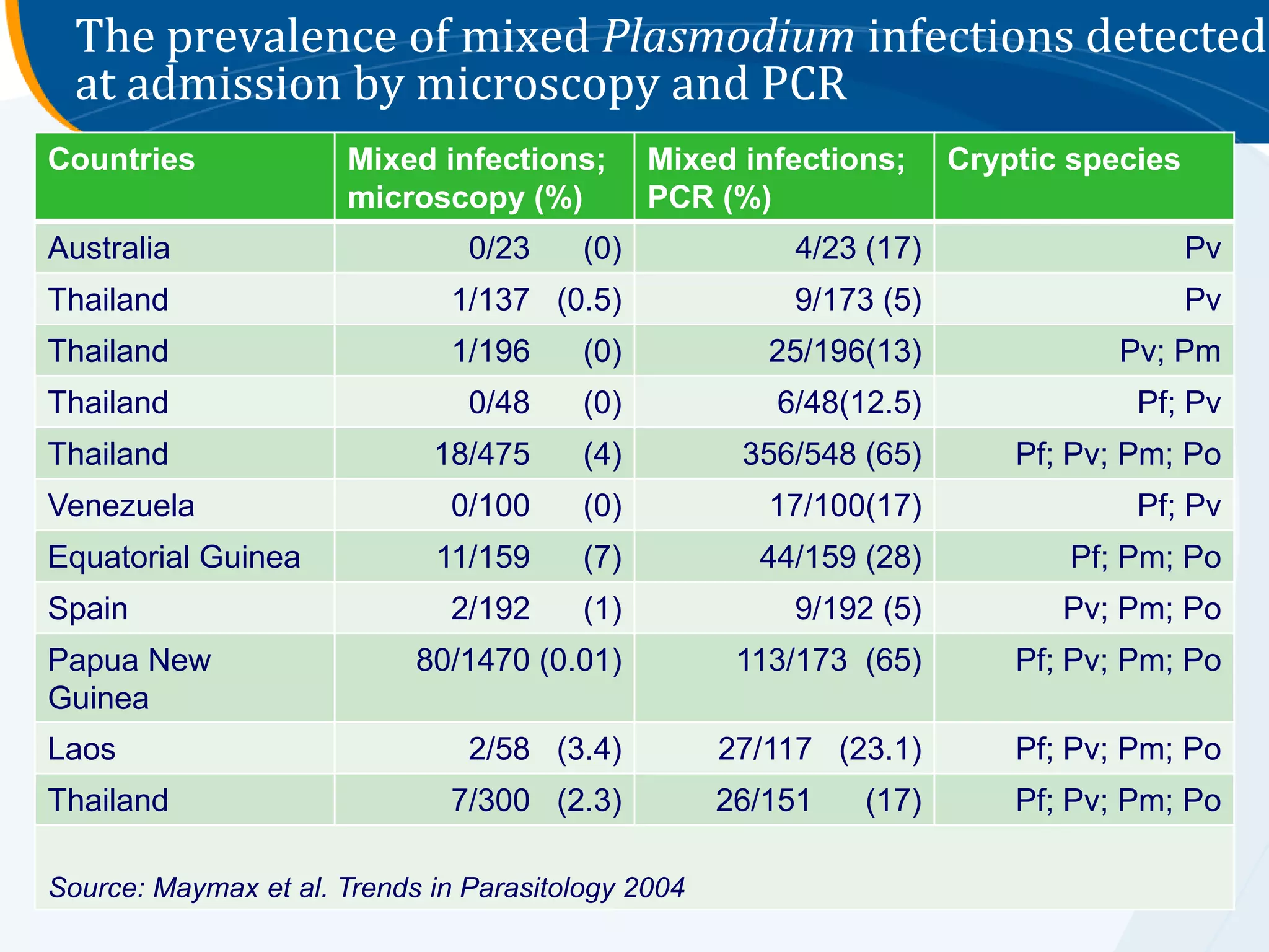The prevalence of mixed Plasmodium infections detected
  at admission by microscopy and PCR
Countries              Mixed infections;       Mixed infections;    Cryptic species
                       microscopy (%)          PCR (%)
Australia                       0/23     (0)            4/23 (17)                     Pv
Thailand                       1/137 (0.5)              9/173 (5)                     Pv
Thailand                       1/196     (0)           25/196(13)              Pv; Pm
Thailand                        0/48     (0)           6/48(12.5)               Pf; Pv
Thailand                     18/475      (4)         356/548 (65)       Pf; Pv; Pm; Po
Venezuela                      0/100     (0)           17/100(17)               Pf; Pv
Equatorial Guinea            11/159      (7)          44/159 (28)          Pf; Pm; Po
Spain                          2/192     (1)            9/192 (5)          Pv; Pm; Po
Papua New                   80/1470 (0.01)           113/173 (65)       Pf; Pv; Pm; Po
Guinea
Laos                            2/58 (3.4)          27/117 (23.1)       Pf; Pv; Pm; Po
Thailand                       7/300 (2.3)          26/151   (17)       Pf; Pv; Pm; Po

Source: Maymax et al. Trends in Parasitology 2004
 