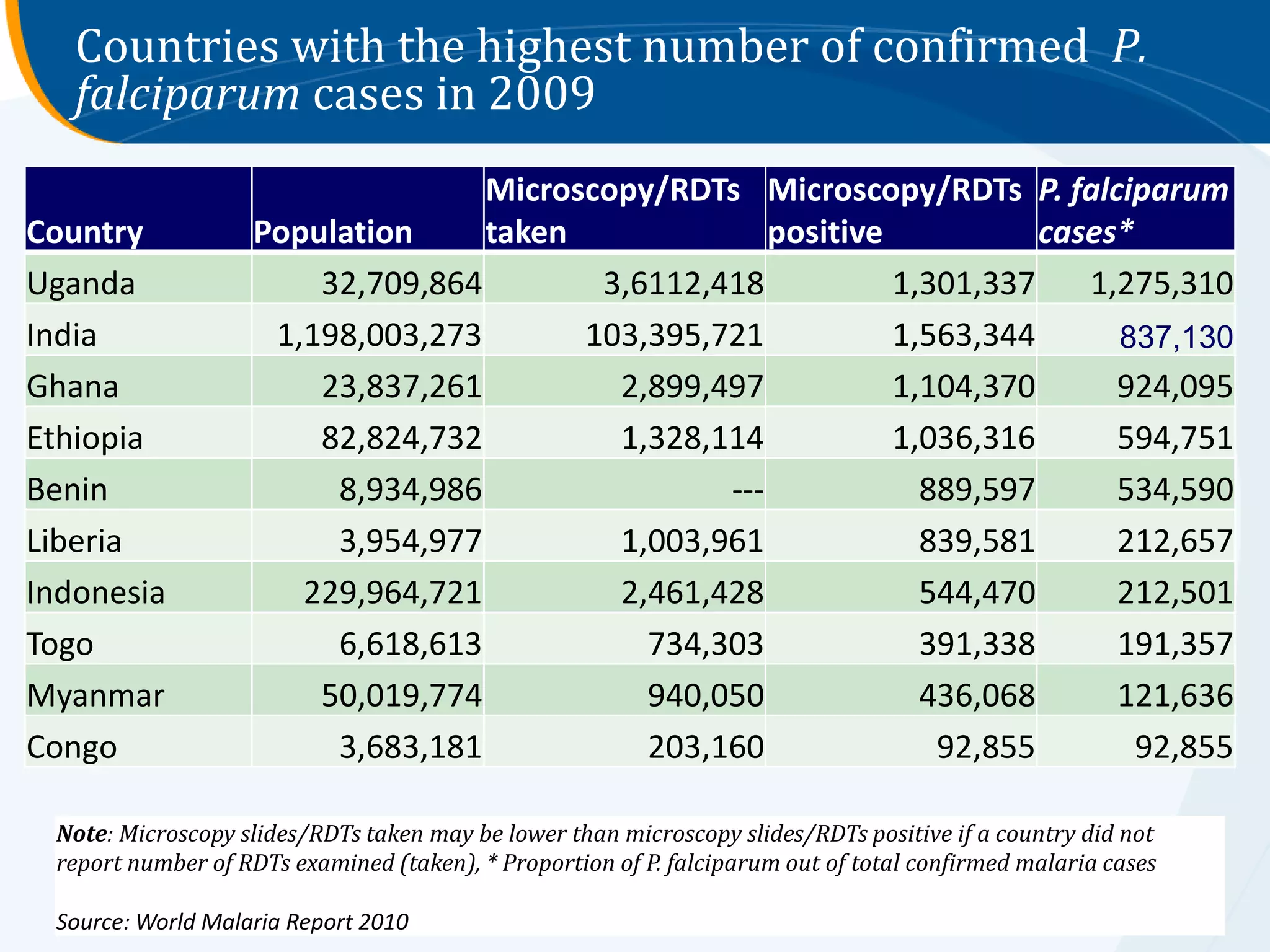 Countries with the highest number of confirmed P.
   falciparum cases in 2009
                                  Microscopy/RDTs Microscopy/RDTs P. falciparum
Country            Population     taken              positive           cases*
Uganda                 32,709,864        3,6112,418           1,301,337    1,275,310
India               1,198,003,273       103,395,721           1,563,344      837,130
Ghana                  23,837,261         2,899,497           1,104,370      924,095
Ethiopia               82,824,732         1,328,114           1,036,316      594,751
Benin                   8,934,986                ---            889,597      534,590
Liberia                 3,954,977         1,003,961             839,581      212,657
Indonesia             229,964,721         2,461,428             544,470      212,501
Togo                    6,618,613           734,303             391,338      191,357
Myanmar                50,019,774           940,050             436,068      121,636
Congo                   3,683,181           203,160              92,855        92,855

 Note: Microscopy slides/RDTs taken may be lower than microscopy slides/RDTs positive if a country did not
 report number of RDTs examined (taken), * Proportion of P. falciparum out of total confirmed malaria cases

 Source: World Malaria Report 2010
 