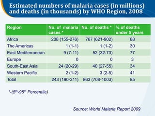 Estimated numbers of malaria cases (in millions)
 and deaths (in thousands) by WHO Region, 2008

Region                   ...