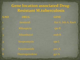 Gene location associated Drug-
Resistant M.tuberculosis
S.NO DRUG GENE
1 Isoniazid Kat G, Inh A, KasA
2 Rifampicin rpo B
3 Ethambutol emb B
4 Streptomycin rps L
5 Pyrazinamide pnc A
6 Fluoroquinolone gyr A
 