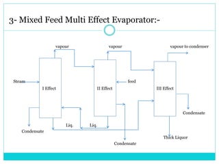 3- Mixed Feed Multi Effect Evaporator:-
vapour vapour vapour to condenser
Steam feed
I Effect II Effect III Effect
Condensate
Liq. Liq.
Condensate
Thick Liquor
Condensate
 