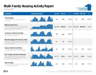 Multi-Family Housing Activity Report
Key Metrics Historical Sparkbars Jan-2015 Jan-2016 + / – YTD 2015 YTD 2016 + / –
+ 7.7%
Current as of February 16, 2016.. Multi-family activity is comprised of 2-, 3- and 4-family properties only.
All data from MLS Property Information Network, Inc. Provided by Greater Boston Association of REALTORS®. Powered by ShowingTime 10K.
New Listings
A count of the properties that have been newly listed
on the market in a given month.
142 153 + 7.7% 142 153
+ 10.0%
Pct. of Org. List Price Received
The average percentage found when dividing a
property's sales price by the original list price, not
accounting for seller concessions.
96.7% 97.3% + 0.6% 96.7% 97.3% + 0.6%
Days on Market Until Sale
The average number of days between when a
property is listed and when an offer is accepted.
60 66 + 10.0% 60 66
--
Months Supply of Homes for Sale
The inventory of homes for sale at the end of a given
month, divided by the average monthly closed sales
from the last 12 months.
2.2 1.5 - 31.8% -- -- --
Inventory of Homes for Sale
The number of properties available for sale in active
status at the end of the month.
399 284 - 28.8% -- --
168 + 18.3%
Median Sales Price
The point at which half of the homes sold in a given
month were priced higher and one half priced lower,
not accounting for seller concessions.
$510,000 $559,750 + 9.8% $510,000 $559,750 + 9.8%
142
January 2016
Closed Sales
A count of actual sales that have closed within a
given month.
142 168 + 18.3%
1-2013 1-2014 1-2015 1-2016
1-2013 1-2014 1-2015 1-2016
1-2013 1-2014 1-2015 1-2016
1-2013 1-2014 1-2015 1-2016
1-2013 1-2014 1-2015 1-2016
1-2013 1-2014 1-2015 1-2016
1-2013 1-2014 1-2015 1-2016
 