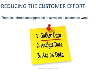 REDUCING THE CUSTOMER EFFORT
There is a three step approach to solve what customers want:

multifamily-social-media.com

1...