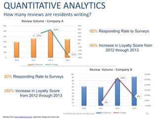 QUANTITATIVE ANALYTICS
How many reviews are residents writing?
Review Volume - Company A
600

50%

40%

500

40%

92% Resp...