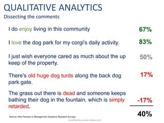 QUALITATIVE ANALYTICS
Dissecting the comments
I do enjoy living in this community

67%

I love the dog park for my corgi's...