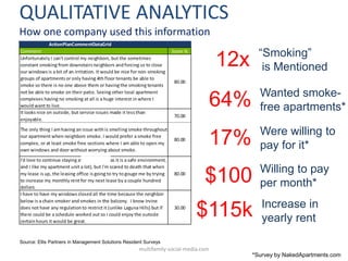 QUALITATIVE ANALYTICS
How one company used this information
“Smoking”
is Mentioned

12x
64%

Wanted smokefree apartments*
...
