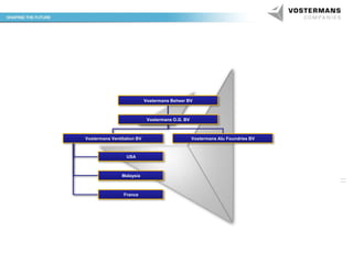 Vostermans Beheer BV

Vostermans O.G. BV

Vostermans Ventilation BV

USA

Malaysia

France

Vostermans Alu Foundries BV

 
