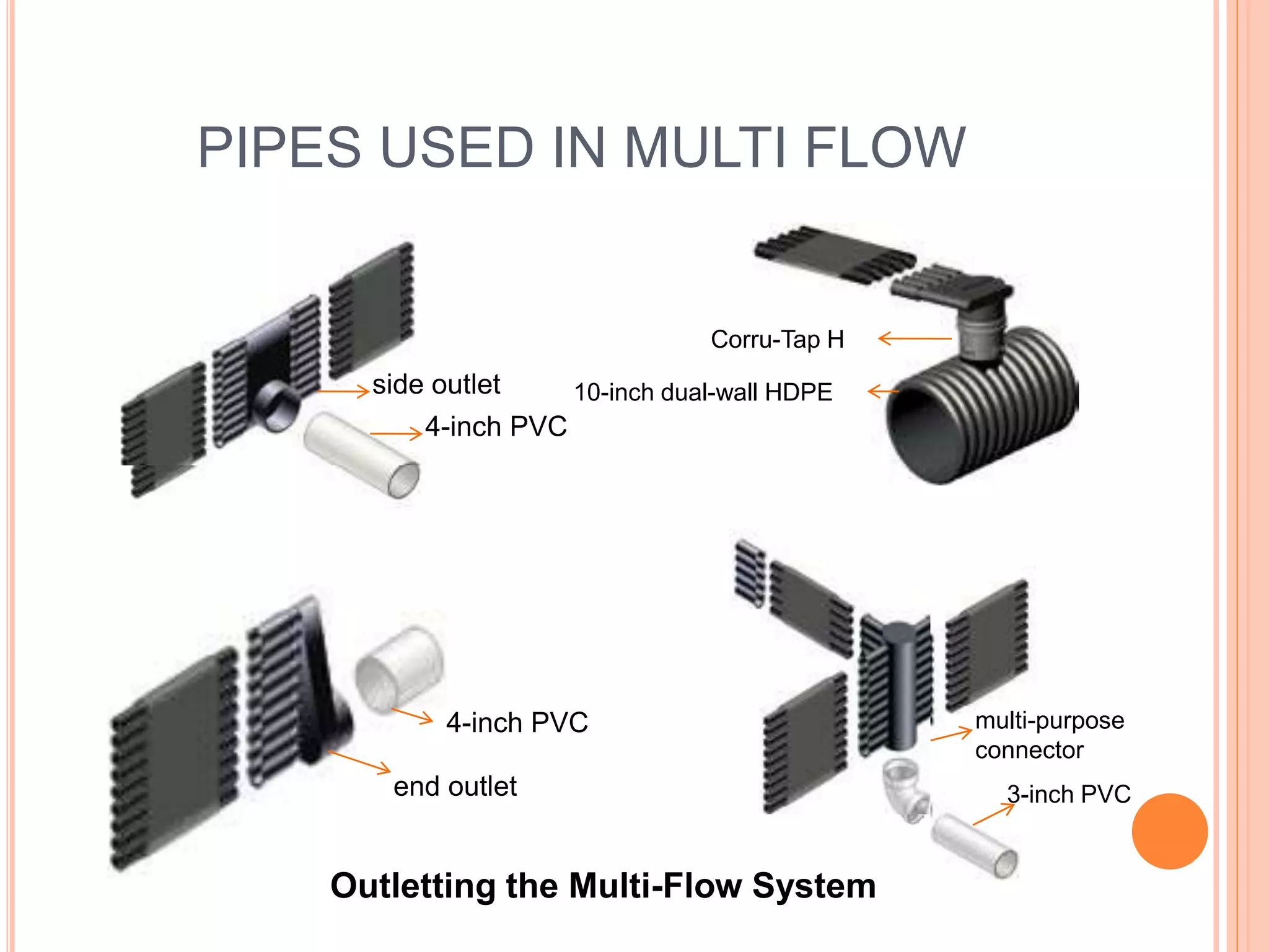 PIPES USED IN MULTI FLOW
4-inch PVC
side outlet 10-inch dual-wall HDPE
Corru-Tap H
end outlet
4-inch PVC multi-purpose
connector
3-inch PVC
Outletting the Multi-Flow System
 