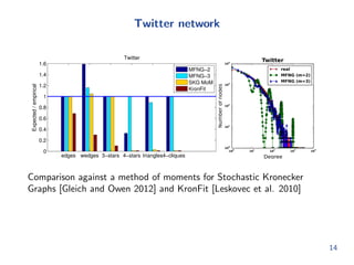 Main theoretical result 
Consider sampling k graphs from a MFNG with 1 recursive level, and 
construct a new graph G 
by taking the intersection over graphs: 
H1 H2 H3 G 
 
Then G 
has same distribution as a graph G generated from a MFNG 
with k recursive levels. 
9 
 