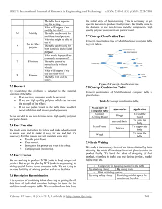 Multifunctional computer table | PDF