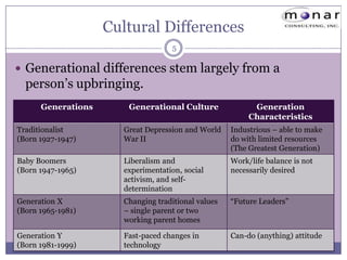 Cultural DifferencesGenerational differences stem largely from a person’s upbringing.5