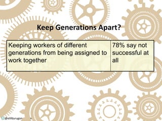 Keep Generations Apart?
Keeping workers of different
78% say not
generations from being assigned to successful at
work together
all

@elifdurugonen.com
@elifdurugonen

 