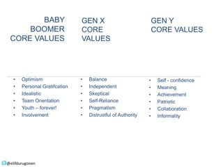 BABY
BOOMER
CORE VALUES
•
•
•
•
•
•
•
•
•
•

Family
Love
Integrity
Diversity
Optimism
Personal Gratifcation
Idealistic
Team Orientation
Youth – forever!
Involvement

@elifdurugonen

GEN X
CORE
VALUES
•
•
•
•
•
•
•
•
•
•

Family
Love
Integrity
Diversity
Balance
Independent
Skeptical
Self-Reliance
Pragmatism
Distrustful of Authority

GEN Y
CORE VALUES
•
•
•
•
•
•
•
•
•
•

Family
Love
Integrity
Diversity
Self - confidence
Meaning
Achievement
Patriotic
Collaboration
Informality

 