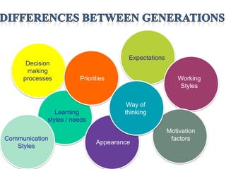 Decision
making
processes

Expectations
Priorities

Learning
styles / needs
Communication
Styles

Working
Styles
Way of
thinking

Appearance

Motivation
factors

 