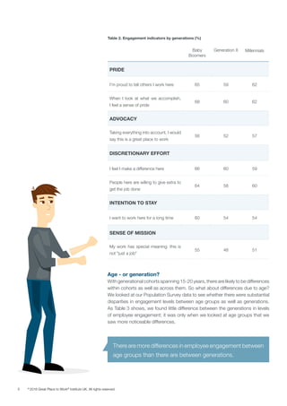 ©
2016 Great Place to Work®
Institute UK. All rights reserved.5
Age - or generation?
With generational cohorts spanning 15-20 years, there are likely to be differences
within cohorts as well as across them. So what about differences due to age?
We looked at our Population Survey data to see whether there were substantial
disparities in engagement levels between age groups as well as generations.
As Table 3 shows, we found little difference between the generations in levels
of employee engagement; it was only when we looked at age groups that we
saw more noticeable differences.
Table 2. Engagement indicators by generations (%)
Baby
Boomers
Generation X Millennials
PRIDE
I’m proud to tell others I work here 65 59 62
When I look at what we accomplish,
I feel a sense of pride
68 60 62
ADVOCACY
Taking everything into account, I would
say this is a great place to work
56 52 57
DISCRETIONARY EFFORT
I feel I make a difference here 66 60 59
People here are willing to give extra to
get the job done
64 58 60
INTENTION TO STAY
I want to work here for a long time 60 54 54
SENSE OF MISSION
My work has special meaning: this is
not "just a job"
55 48 51
There are more differences in employee engagement between
age groups than there are between generations.
 