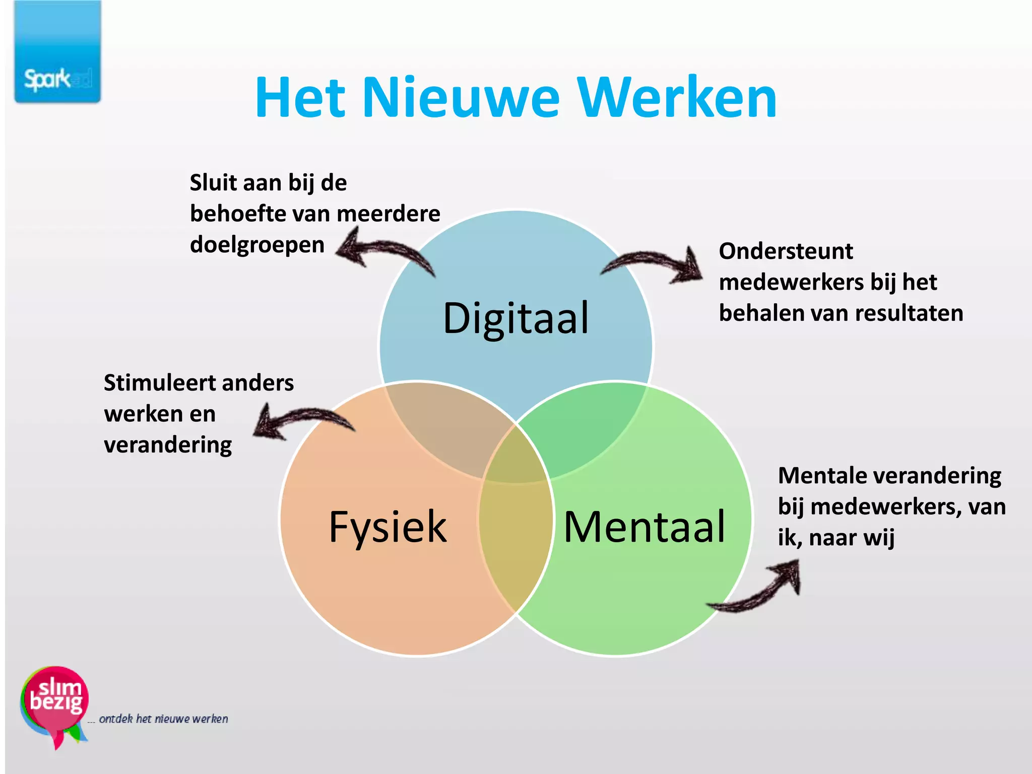 Het Nieuwe Werken
       Sluit aan bij de
       behoefte van meerdere
       doelgroepen                         Ondersteunt
                                           medewerkers bij het
                               Digitaal    behalen van resultaten

Stimuleert anders
werken en
verandering
                                                Mentale verandering
                                                bij medewerkers, van
                    Fysiek           Mentaal    ik, naar wij
 