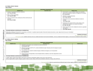 ReorganizaciónCurricular:Matemáticas
98
EJE: FORMA, ESPACIO Y MEDIDA
TEMA: MEDIDA
CONTENIDOS PROGRAMÁTICOS
PRIMER CICLO SEGUNDO CICLO TERCER CICLO
Compara la capacidad de diversos recipientes.
(L.A. 1º pp. 165-166)
Mide y compara capacidades.
(L.A. 1º pp. 167-168)
Utiliza un recipiente como unidad para verificar estimaciones de
capacidad.
(L.A. 2º pp. 178-180)
Conocimiento y uso de unidades estándar de capacidad y
peso: el litro, el mililitro, el gramo, el kilogramo y la tonelada.
(L.A. 5º pp. 64-65)
Identifica y compara volúmenes.
(L.A. 5º pp. 148-150)
Cálculo del volumen de prismas mediante el conteo de
unidades.
(L.A. 6º pp. 63-65)
Comparación del volumen de dos o más cuerpos, ya sea
directamente o mediante una unidad intermediaria.
(L.A. 6°pp. 162-164)
Deduce equivalencias entre unidades de volumen y capacidad
para líquidos.
(L.A. 6º pp. 165-167)
RECURSOS IMPRESOS, AUDIOVISUALES E INFORMÁTICOS
Matemáticas 6°/Bloque 3/+/Lección 41: Los prismas y su volumen. Ir a palabras hipervinculadas: Cálculo del volumen de prismas y cubos. Seguir barra de recursos: Actividades/
Matemáticas 6° Clic: Los prismas y su volumen.
Estándares Curriculares:
Eje 2. Forma, espacio y medida
Tercer periodo 2.3.1. Establece relaciones entre las unidades del Sistema Internacional de Medidas, entre las unidades del Sistema Inglés, así como entre las unidades de ambos sistemas.
EJE: FORMA, ESPACIO Y MEDIDA
TEMA: MEDIDA
CONTENIDOS PROGRAMÁTICOS
PRIMER CICLO SEGUNDO CICLO TERCER CICLO
Identificación de ángulos como resultado de cambios de dirección.
(L.A.3º pp.129-134)
Obtención de ángulos de 90° y 45°, a través del doblado de papel. Reproducción de los ángulos en papel.
(L.A. 3º pp.163-164)
Uso del grado como unidad de medida de ángulos. Medición de ángulos con el transportador.
(L.A. 4º pp. 69-73)
Construcción de un transportador y trazo de ángulos dada su amplitud, o que sean congruentes con otro.
(L.A.4º pp.72-73)
RECURSOS IMPRESOS, AUDIOVISUALES E INFORMÁTICOS
Langdon, Nigel y Charles Snape (2004), El fascinante mundo de las matemáticas, México, SEP/ Limusa, Libros del Rincón.
Ferrari, Virginia (2007), ¡A girar! ¿Ángulos y grados? ¡Dales la vuelta!, México, SEP/Correo del Maestro; Ediciones La Vasija, Libros del Rincón.
Estándares Curriculares:
Eje 2. Forma, espacio y medida.
Tercer periodo 2.1.1. Explica las características de diferentes tipos de rectas, ángulos, polígonos y cuerpos geométricos.
 