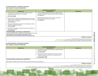 ReorganizaciónCurricular:Matemáticas
103
EJE: SENTIDO NUMERICO Y PENSAMIENTO ALGEBRAICO
TEMA: NUMEROS Y SISTEMAS DE NUMERACION
CONTENIDOS PROGRAMÁTICOS
PRIMER CICLO SEGUNDO CICLO TERCER CICLO
Descomposición de números de dos cifras como sumas de un
sumando que se repite y algo más. Por ejemplo:
33 = 10 + 10 + 10 + 3
(L.A. 1° pp. 132-134)
Construcción de un repertorio de resultados de sumas y restas que
facilite el cálculo mental (descomposiciones aditivas de los números,
complementos a 10, etcétera).
(L.A. 2° pp. 19-21)
Resolución de problemas que involucren sumas iteradas o repartos
mediante procedimientos diversos.
(L.A. 2° pp. 58-60)
Determinación del valor de las cifras en función de su posición en la
escritura de un número.
(L.A.2°pp. 81-84)
Uso de la descomposición de números en unidades, decenas,
centenas y unidades de millar para resolver diversos problemas.
(L.A. 3°pp.9-11)
Notación desarrollada de números naturales y decimales.
Valor posicional de las cifras de un número.
(L.A. 4°pp.9-13)
RECURSOS IMPRESOS, AUDIOVISUALES E INFORMÁTICOS
Los números (2007), México, sep-Radio Educación (Frijoles saltarines), audio.
http://redescolar.ilce.edu.mx/educonti nua/mate/mate.html
http://redescolar.ilce.edu.mx/educonti nua/matema_telar/telar.html
Estándares Curriculares:
Eje 1. Sentido numérico y pensamiento algebraico
Segundo periodo: 1.1.1. Lee, escribe y compara números naturales de hasta cuatro cifras
Tercer periodo: 1.1.1. Lee, escribe y compara números naturales, fraccionarios y decimales.
EJE: SENTIDO NUMÉRICO Y PENSAMIENTO ALGEBRAICO
TEMA: NUMEROS Y SISTEMAS DE NUMERACIÓN
CONTENIDOS PROGRAMÁTICOS
PRIMER CICLO SEGUNDO CICLO TERCER CICLO
Identificación de fracciones equivalentes al resolver problemas
de reparto y medición.
(L.A. 4º pp. 90-92)
Obtención de fracciones equivalentes con base en la idea de
multiplicar o dividir al numerador y al denominador por un
mismo número natural.
(L.A. 4º pp. 165 – 167))
RECURSOS IMPRESOS, AUDIOVISUALES E INFORMÁTICOS
Wells, Robert E. (2004), ¿Cómo se mide el tiempo?, México, SEP/Juventud, Libros del Rincón.
Estándares Curriculares:
Eje 1. Sentido numérico y pensamiento algebraico
Tercer periodo 1.1.1. Lee, escribe y compara números naturales, fraccionarios y decimales.
1.3.2. Resuelve problemas que impliquen multiplicar o dividir números fraccionarios o decimales entre números naturales, utilizando los algoritmos convencionales.
 