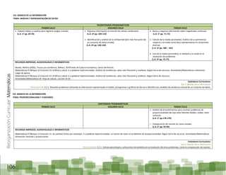 ReorganizaciónCurricular:Matemáticas
106
EJE: MANEJO DE LA INFORMACIÓN
TEMA: ANÁLISIS Y REPRESENTACIÓN DE DATOS
75CONTENIDOS PROGRAMÁTICOS
PRIMER CICLO SEGUNDO CICLO TERCER CICLO
Elaboro tablas o cuadros para registrar juegos o tareas.
(L.A. 1º pp. 69-70)
Organiza información en función de ciertas condiciones.
(L.A. 3º pp. 109-110)
Identificación y análisis de la utilidad del dato más frecuente de
un conjunto de datos (moda).
(L.A. 4º pp. 148-150)
Busca y organiza información sobre magnitudes continuas.
(L.A. 5° pp. 71-72)
Cálculo de la media (promedio). Análisis de su pertinencia
respecto a la moda como dato representativo en situaciones
diversas
(L.A. 5º pp. 180 – 181)
Uso de la media (promedio), la mediana y la moda en la
resolución de problemas
(L.A. 6º pp. 75-77)
RECURSOS IMPRESOS, AUDIOVISUALES E INFORMÁTICOS
Nozaki, Akihiro (2005), Trucos con sombreros, México, SEP/Fondo de Cultura Económica, Libros del Rincón.
Matemáticas 6°/Bloque 2/+/Lección 23: Gráficas y salud. Ir a palabras hipervinculadas: Análisis de tendencias, valor más frecuente y mediana. Seguir barra de recursos: Actividades/Matemáticas interactivo:
Juego de pelota.
Matemáticas 6°/Bloque 2/+/Lección 23: Gráficas y salud. Ir a palabras hipervinculadas: Análisis de tendencias, valor más frecuente y mediana. Seguir barra de recursos:
Actividades/Matemáticas 6º. Hoja de cálculo. Lección 23-01.
Estándares Curriculares:
Eje 3. Manejo de la información
Tercer periodo 3.2.1. Resuelve problemas utilizando la información representada en tablas, pictogramas o gráficas de barras e identifica las medidas de tendencia central de un conjunto de datos.
EJE: MANEJO DE LA INFORMACIÓN
TEMA: PROPORCIONALIDAD Y FUNCIONES
CONTENIDOS PROGRAMÁTICOS
PRIMER CICLO SEGUNDO CICLO TERCER CICLO
Análisis de procedimientos para resolver problemas de
proporcionalidad del tipo valor faltante (dobles, triples, valor
unitario).
(L.A. 5° pp.178-179)
Comparación de razones en casos simples.
(L.A. 6° pp. 93-94)
RECURSOS IMPRESOS, AUDIOVISUALES E INFORMÁTICOS
Matemáticas 6°/Bloque 1/+/Lección 11: Se cambian fichas por estampas. Ir a palabras hipervinculadas: La noción de razón en problemas de proporcionalidad. Seguir barra de recursos: Actividades/Matemáticas
Animación: Razones y proporciones.
Estándares Curriculares:
Eje 3. Manejo de la información
Tercer periodo 3.1.1. Calcula porcentajes y utiliza esta herramienta en la resolución de otros problemas, como la comparación de razones.
 