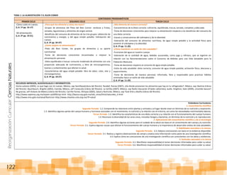 ReorganizaciónCurricular:CienciasNaturales
122
TEMA 1: LA ALIMENTACIÓN Y EL BUEN COMER
CONTENIDOS PROGRAMÁTICOS
PRIMER CICLO SEGUNDO CICLO TERCER CICLO
-Cómo cuido mi cuerpo.
(L.A. 1º pp. 16-17)
-Mi alimentación.
(L.A. 2º pp. 19-21)
¿Para qué me alimento y cómo me nutro?
-Grupos de alimentos del Plato del Bien Comer: verduras y frutas;
cereales; leguminosas y alimentos de origen animal.
-Beneficios del consumo de alimentos de los tres grupos: obtención de
nutrimentos y energía, y del agua simple potable: hidratación del
cuerpo.
(L.A. 3º pp. 34-37)
¿Cómo mejoro mi alimentación?
-Plato del Bien Comer, los grupos de alimentos y su aporte
nutrimental.
-Toma de decisiones conscientes encaminadas a mejorar la
alimentación personal.
-Dieta equilibrada e inocua: consumo moderado de alimentos con una
proporción adecuada de nutrimentos, y libre de microorganismos,
toxinas y contaminantes que afectan la salud.
-Características del agua simple potable: libre de sabor, color, olor y
microorganismos.
(L.A. 4º pp. 18-27)
¿Me alimento de manera correcta?
-Características de la dieta correcta: suficiente, equilibrada, inocua, variada, completa y adecuada.
-Toma de decisiones conscientes para mejorar su alimentación respecto a los beneficios del consumo de
una dieta correcta.
-Causas y consecuencias del sobrepeso y de la obesidad.
-Valoración del consumo de alimentos nutritivos, de agua simple potable y la actividad física para
prevenir el sobrepeso y la obesidad.
(L.A. 5º pp. 11-26)
¿Cómo mantener un estilo de vida saludable?
-Funciones del agua en nuestro cuerpo.
-Valoración de la cantidad de agua, bebidas azucaradas, como jugo y refresco, que se ingieren en
relación con las Recomendaciones sobre el Consumo de Bebidas para una Vida Saludable para la
Población Mexicana.
-Toma de decisiones respecto al consumo de agua simple potable.
-Estilo de vida saludable: dieta correcta, consumo de agua simple potable, activación física, descanso y
esparcimiento.
-Toma de decisiones de manera personal, informada, libre y responsable para practicar hábitos
orientados hacia un estilo de vida saludable.
(L.A. 6º pp. 11-29)
RECURSOS IMPRESOS, AUDIOVISUALES E INFORMÁTICOS.
Varios autores (2004), Lo que hago con mi cuerpo, México, sep-Santillana(Libros del Rincón). Randall, Ronne (2007), ¿De dónde provienen los alimentos que hay en tu refrigerador?, México, sep-Destino (Libros
del Rincón). Baumbusch, Brigitte (2002), Comida, México, seP-Conaculta (Libros del Rincón). La tortilla (2007), México, sep Radio Educación (Frijoles saltarines), audio. Knighton, Kate (2009), ¿Comida basura?
No gracias, seP-Océano de México (Libros del Rincón). Carrillo Farnes, Olimpia (2005), Salud y Nutrición, México, sep Tané Arte y diseño (Libros del Rincón).
http://www.sepiensa.org.mx/sepien sa2009/nyn.html http://basica.sep.gob.mx/seb_ninos/html/naturales_4.html
http://www.imss.gob.mx/salud/Nutricion http://www.chavitos.snte.org.mx/?P=salud
Estándares Curriculares:
1. Conocimiento científico
Segundo Periodo. 1.2. Comprende las relaciones entre plantas y animales y el lugar donde viven en términos de su nutrición y respiración.
1.3. Identifica algunas partes del cuerpo humano y funciones asociadas con el movimiento, la nutrición y la relación con el entorno, así como las necesidades nutrimentales básicas.
Tercer Periodo. 1.3. Identifica las características de una dieta correcta y su relación con el funcionamiento del cuerpo humano.
1.4. Reconoce la diversidad de los seres vivos, incluidos hongos y bacterias, en términos de la nutrición y la reproducción.
2. Aplicaciones del conocimiento científico y de la tecnología
Segundo Periodo. 2.4. Identifica algunas acciones para el cuidado de la salud con base en el conocimiento del cuerpo y la nutrición.
Tercer Periodo. 2.1. Explica algunas causas que afectan el funcionamiento del cuerpo humano y la importancia de desarrollar estilos de vida saludables.
3. Habilidades asociadas a la ciencia.
Segundo Periodo. 3.3. Elabora conclusiones con base en la evidencia disponible.
Tercer Periodo. 3.1. Realiza y registra observaciones de campo y analiza esta información como parte de una investigación científica.
3.4. Explica cómo las conclusiones de una investigación científica son consistentes con los datos y evidencias.
4. Actitudes asociadas a la ciencia
Segundo Periodo. 4.2. Manifiesta responsabilidad al tomar decisiones informadas para cuidar su salud.
Tercer Periodo. 4.6. Manifiesta responsabilidad al tomar decisiones informadas para cuidar su salud.
 
