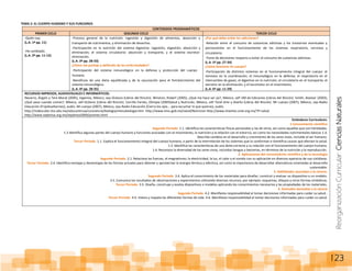 ReorganizaciónCurricular:CienciasNaturales
123
TEMA 2: EL CUERPO HUMANO Y SUS FUNCIONES
CONTENIDOS PROGRAMÁTICOS
PRIMER CICLO SEGUNDO CICLO TERCER CICLO
-Quién soy.
(L.A. 1º pp. 11)
-He cambiado.
(L.A. 2º pp. 11-12)
-Proceso general de la nutrición: ingestión y digestión de alimentos, absorción y
transporte de nutrimentos, y eliminación de desechos.
-Participación en la nutrición del sistema digestivo: ingestión, digestión, absorción y
eliminación; el sistema circulatorio: absorción y transporte, y el sistema excretor:
eliminación.
(L.A. 3º pp. 28-33)
¿Cómo me protejo y defiendo de las enfermedades?
-Participación del sistema inmunológico en la defensa y protección del cuerpo
humano.
-Beneficios de una dieta equilibrada y de la vacunación para el fortalecimiento del
sistema inmunológico.
(L.A. 4º pp. 28-35)
¿Por qué debo evitar las adicciones?
-Relación entre el consumo de sustancias adictivas y los trastornos eventuales y
permanentes en el funcionamiento de los sistemas respiratorio, nervioso y
circulatorio.
-Toma de decisiones respecto a evitar el consumo de sustancias adictivas.
(L.A. 5º pp. 27-34)
¿Cómo funciona mi cuerpo?
-Participación de distintos sistemas en el funcionamiento integral del cuerpo: el
nervioso en la coordinación; el inmunológico en la defensa; el respiratorio en el
intercambio de gases; el digestivo en la nutrición; el circulatorio en el transporte; el
excretor en la eliminación, y el locomotor en el movimiento.
(L.A. 6º pp. 11-29)
RECURSOS IMPRESOS, AUDIOVISUALES E INFORMÁTICOS.
Navarro, Ángels y Tere Moral (2005), Ingenios, México, sep-Océano (Libros del Rincón). Winston, Robert (2005), ¿Qué me hace ser yo?, México, seP-SM de Ediciones (Libros del Rincón). Smith, Alastair (2003),
¿Qué pasa cuando comes?, México, seP-Océano (Libros del Rincón). Carrillo Farnes, Olimpia (2005Salud y Nutrición, México, seP-Tané Arte y diseño (Libros del Rincón). Mi cuerpo (2007), México, sep-Radio
Educación (Frijolesaltarines), audio. Mi cuerpo (2007), México, sep-Radio Educación (Cierra los ojos... para escuchar lo que quieras), audio.
http://redescolar.ilce.edu.mx/educontinua/conciencia/biologia/menubiologia.htm http://www.imss.gob.mx/salud/Nutricion http://www.chavitos.snte.org.mx/?P=salud
http://www.sepiensa.org.mx/sepiensa2009/jovenes.html
Estándares Curriculares:
1 Conocimiento científico
Segundo Periodo. 1.1. Identifica las características físicas personales y las de otros, así como aquellas que son heredadas.
1.3 Identifica algunas partes del cuerpo humano y funciones asociadas con el movimiento, la nutrición y la relación con el entorno, así como las necesidades nutrimentales básicas 1.4.
Describe cambios en el desarrollo y crecimiento de los seres vivos, incluido el ser humano.
Tercer Periodo. 1.1. Explica el funcionamiento integral del cuerpo humano, a partir de la interrelación de los sistemas que lo conforman e identifica causas que afectan la salud.
1.3. Identifica las características de una dieta correcta y su relación con el funcionamiento del cuerpo humano.
1.4. Reconoce la diversidad de los seres vivos, incluidos hongos y bacterias, en términos de la nutrición y la reproducción.
2. Aplicaciones del conocimiento científico y de la tecnología
Segundo Periodo. 2.1. Relaciona las fuerzas, el magnetismo, la electricidad, la luz, el calor y el sonido con su aplicación en diversos aparatos de uso cotidiano.
Tercer Periodo. 2.4. Identifica ventajas y desventajas de las formas actuales para obtener y aprovechar la energía térmica y eléctrica, así como la importancia de desarrollar alternativas orientadas al desarrollo
sustentable.
3. Habilidades asociadas a la ciencia.
Segundo Periodo. 3.4. Aplica el conocimiento de los materiales para diseñar, construir y evaluar un dispositivo o un modelo.
3.5. Comunica los resultados de observaciones y experimentos utilizando diversos recursos; por ejemplo: esquemas, dibujos y otras formas simbólicas.
Tercer Periodo. 3.5. Diseña, construye y evalúa dispositivos o modelos aplicando los conocimientos necesarios y las propiedades de los materiales.
4. Actitudes asociadas a la ciencia
Segundo Periodo. 4.2. Manifiesta responsabilidad al tomar decisiones informadas para cuidar su salud..
Tercer Periodo. 4.4. Valora y respeta las diferentes formas de vida. 4.6. Manifiesta responsabilidad al tomar decisiones informadas para cuidar su salud.
 