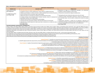 ReorganizaciónCurricular:CienciasNaturales
125
TEMA 4: PREVENCIÓN DE ACCIDENTES Y SITUACIONES DE RIESGO
CONTENIDOS PROGRAMÁTICOS
PRIMER CICLO SEGUNDO CICLO TERCER CICLO
-Cómo cuido mi cuerpo.
(L.A. 1º pp. 16-17
El cuidado de mi cuerpo.
(L.A. 2º pp. 15-18)
¿Por qué se mueve mi cuerpo y cómo prevengo accidentes?
-Accidentes comunes en niños y adolescentes: causas, lesiones y medidas preventivas.
-Medidas para fortalecer el sistema locomotor: realizar actividad física de manera frecuente,
consumir alimentos de los tres grupos y agua simple potable.
-Relación de huesos con músculos en el soporte y los movimientos del cuerpo.
-El sistema nervioso como coordinador de los sistemas muscular y óseo en la realización de
movimientos: caminar, correr, saltar y bailar.
-Valoración de las vacunas en la prevención de enfermedades.
-Contribuciones del conocimiento científico y del desarrollo técnico en la vacunación.
-Valoración de la Cartilla Nacional de Salud, para tomar conciencia de su estado de salud y
darle seguimiento.
(L.A. 3º pp. 11-27)
Situaciones de riesgo en la adolescencia asociadas a las adicciones:
accidentes, violencia de género y abuso sexual.
-Prevención de situaciones de riesgo en la adolescencia.
-Autoexploración para la detección oportuna de cáncer de mama.
-Conductas sexuales responsables: abstinencia, retraso de la edad de inicio
de la actividad sexual, uso del condón y reducción del número de parejas
sexuales.
-Implicaciones personales y sociales de los embarazos, infecciones de
transmisión sexual (its) –en particular del virus del papiloma humano (vph) y
el virus de inmunodeficiencia humana (vih)–, en la adolescencia.
(L.A. 5º pp. 27-34)
RECURSOS IMPRESOS, AUDIOVISUALES E INFORMÁTICOS.
Navarro, Ángels y Tere Moral (2005), Ingenios, México, sep-Océano (Libros del Rincón). Bailey, Gerry (2005), Avances médicos, México, seP-Santillana (Libros del Rincón). Luján, Jorge Elías (2005), Mi cuerpo y
yo, México, seP-Artes de México (Libros del Rincón). Ziefert, Harriet (2006), No puedes ver tus huesos con binoculares, México, seP-Planeta (Libros del Rincón). García, Horacio (2004), Tú y las vacunas, México,
seP-Santillana (Libros del Rincón). Situaciones de emergencia (2005), México, seP (Primeros Auxilios). Carbajal Huerta, Elizabeth (2002), Ser adolescente, México, seP-Santillana (Libros del Rincón).
Richardson, Hazel (2005), Enfermedades que matan. Guía para principiantes. Desde la muerte negra al vih, México, seP-Planeta (Libros del Rincón). Rico, Blanca (2002), ¿Qué onda con el sida?, México, seP-aDn
(Libros del Rincón).
Mi cuerpo (2007), México, sep-Radio Educación (Frijoles saltarines), audio. Mi cuerpo (2007), México, sep-Radio Educación (Cierra los ojos... para escuchar lo que quieras), audio.
http://redescolar.ilce.edu.mx/educontinua/conciencia/biologia/menubiologia.htm http://www.cenapra.salud.gob.mx/ http://sepiensa.org.mx/contenidos/2005/f_prevenir/prevenir_3.htm
http://www.rena.edu.ve/SegundaEtapa/ciencias/swf/vacunacion.swf http://www.ime.gob.mx/programas_salud/vacunas.htm
http://redescolar.ilce.edu.mx/educontinua/conciencia/biologia/menubiologia.htm http://www.chavitos.snte.org.mx/?P=salud
Estándares Curriculares:
1. Conocimiento científico
Segundo Periodo. 1.1. Identifica las características físicas personales y las de otros, así como aquellas que son heredadas.
1.3. Identifica algunas partes del cuerpo humano y funciones asociadas con el movimiento, la nutrición y la relación con el entorno, así como las necesidades nutrimentales básicas.
1.4. Describe cambios en el desarrollo y crecimiento de los seres vivos, incluido el ser humano.
Tercer Periodo. 1.1. Explica el funcionamiento integral del cuerpo humano, a partir de la interrelación de los sistemas que lo conforman e identifica causas que afectan la salud.
1.2. Describe los principales cambios en la pubertad, así como el proceso de reproducción y su relación con la herencia.
1.4. Reconoce la diversidad de los seres vivos, incluidos hongos y bacterias, en términos de la nutrición y la reproducción
2. Aplicaciones del conocimiento científico y de la tecnología
Segundo Periodo. 2 .4. Identifica algunas acciones para el cuidado de la salud con base en el conocimiento del cuerpo y la nutrición
Tercer Periodo. 2.1. Explica algunas causas que afectan el funcionamiento del cuerpo humano y la importancia de desarrollar estilos de vida saludables.
2.2. Identifica la contribución de la ciencia y la tecnología en la investigación, la atención de la salud y el cuidado del ambiente.
3. Habilidades asociadas a la ciencia.
Segundo Periodo. 3.1. Planea y lleva a cabo una investigación en el medio local, con un propósito definido.
3.5. Comunica los resultados de observaciones y experimentos utilizando diversos recursos; por ejemplo: esquemas, dibujos y otras formas simbólicas.
Tercer Periodo. 3.5. Diseña, construye y evalúa dispositivos o modelos aplicando los conocimientos necesarios y las propiedades de los materiales.
3.6. Comunica los resultados de observaciones e investigaciones usando diversos recursos, incluyendo formas simbólicas como los esquemas, gráficas y exposiciones, así como las TIC.
4. Actitudes asociadas a la ciencia
Segundo Periodo. 4.2. Manifiesta responsabilidad al tomar decisiones informadas para cuidar su salud.
4.3. Disfruta y aprecia los espacios naturales disponibles para la recreación y la actividad física.
Tercer Periodo. 4.6. Manifiesta responsabilidad al tomar decisiones informadas para cuidar su salud.
4.7. Disfruta y aprecia los espacios naturales disponibles para la recreación y la actividad física.
4.8. Manifiesta disposición para el trabajo colaborativo y reconoce la importancia de la igualdad de oportunidades.
 
