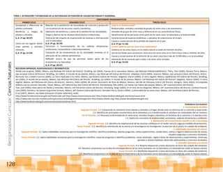 ReorganizaciónCurricular:CienciasNaturales
128
TEMA 1: ALTERACIÓN Y ESTABILIDAD DE LA NATURALEZA EN FUNCIÓN DE CAUSAS NATURALES Y HUMANAS.
CONTENIDOS PROGRAMÁTICOS
PRIMER CICLO SEGUNDO CICLO TERCER CICLO
Semejanzas y diferencias de
plantas y animales.
Beneficios y riesgos de
plantas y animales.
(L.A. 1º pp. 40-47)
Cómo son los lugares donde
viven plantas y animales
silvestres.
(L.A. 2º pp. 51-54)
Relación de la satisfacción de necesidades de nutrición y protección
con la extracción de recursos: costos y beneficios.
Valoración de beneficios y costos de la satisfacción de necesidades.
Origen y destino de los residuos domiciliarios e industriales.
Valoración del impacto de la generación de residuos a nivel personal
y en la naturaleza.
(L.A. 3º pp. 56-59)
Estructura y funcionamiento de las cadenas alimentarias:
productores, consumidores y descomponedores.
Evaluación de las consecuencias de las actividades humanas en la
alteración de las cadenas alimentarias.
Reflexión acerca de que las personas somos parte de los
ecosistemas y la naturaleza.
(L.A. 4º pp. 58-67)
¿Qué es la biodiversidad?
Biodiversidad: cantidad y variedad de grupos de seres vivos y de ecosistemas.
Variedad de grupos de seres vivos y diferencias en sus características físicas.
Identificación de las personas como parte de los seres vivos, la naturaleza y la biodiversidad.
Características de especies endémicas, y ejemplos de endemismos en el país.
Causas y consecuencias de la pérdida de especies en el país.
(L.A. 5º pp. 51-56)
¿Cómo sabemos que los seres vivos cambiamos?
Cambios en los seres vivos y en el medio natural a través de millones de años.
Uso de los fósiles para reconstruir cómo eran los seres vivos en la Tierra hace miles y millones de años.
Causas y consecuencias de la extinción de los seres vivos hace más de 10 000 años y en la actualidad.
Valoración de las acciones para cuidar a los seres vivos actuales.
(L.A. 6º pp. 53-65)
RECURSOS IMPRESOS, AUDIOVISUALES E INFORMÁTICOS.
Dónde vive la gente, (2002), México, sep McGraw-Hill (Libros del Rincón). Stradling, Jan (2002), Fuerzas de la naturaleza, México, sep McGraw-Hill(LibrosdelRincón). Théry, Yvan (2005), Planeta Tierra, México,
sep-Larousse (Libros del Rincón). Stradling, Jan (2002), El mundo de las plantas, México, sep-McGraw-Hill (Libros del Rincón). Llewellyn, Claire (2004), Insectos, México, sep Larousse (Libros del Rincón). Arthus-
Bertrand, Yan y Hubert Comnte (2005), La Tierra explicada a los niños, México, sep-Océano (Libros del Rincón). Dalgleish, Sharon (2002), El reino vegetal, México, sepMcGraw-Hill (Libros del Rincón). Stradling,
Jan (2002), El mundo de las plantas, México, sep-McGraw-Hill (Libros del Rincón). Stradling, Jan (2002), El mundo de las plantas, México, seP-McGraw-Hill (Libros del Rincón). Dalgleish, Sharon (2002), El reino
vegetal, México, seP-McGraw-Hill (Libros del Rincón). Moreno, Pedro (2004), Mi primer diccionario de flora de México, México, seP-SM de Ediciones (Libros del Rincón). Adragna, Elena (2002), Enciclopedia
didáctica de las ciencias naturales. Visual, México, seP-Editorial Ruy Díaz (Libros del Rincón). Brandenberg, Aliki (2003), Los fósiles nos hablan del pasado, México, seP-Juventud (Libros del Rincón).
Tola, José (2003), Atlas básico de fósiles y minerales, México, seP-Parramón (Libros del Rincón). Strosberg, Serge (2004), En el reino de los dragones, México, seP-Juventud (Libros del Rincón). Cardona Pascual,
Lluis (2005), Genética. De Darwin al genoma humano, México, seP-Océano (Libros del Rincón). González Fierro, Aurora (2004), La diversidad de los seres vivos, México, seP-Santillana (Libros del Rincón).
El sol (2007), México, sep-Radio Educación (Frijoles saltarines), audio.
http://www.fonotecanacional.gob.mx/Flash/ruido.swf http://www.mosaiconatura.net/ http://www.biodiversidad.gob.mx/ninos/causas.html
http://redescolar.ilce.edu.mx/educontinua/conciencia/biologia/menubiologia.htm http://www.arboles.org/ http://www.fansdelplaneta.gob.mx/
http://www.biodiversidad.gob.mx/ecosistemas/ecosistemas.html
Estándares Curriculares:
1. Conocimiento científico
Segundo Periodo. 1.2. Comprende las relaciones entre plantas y animales y el lugar donde viven en términos de su nutrición y respiración.
1.6. Identifica las principales características de la naturaleza y su transformación al satisfacer las necesidades del ser humano.
Tercer Periodo. 1.4. Reconoce la diversidad de los seres vivos, incluidos hongos y bacterias, en términos de la nutrición y la reproducción.
1.5. Explica los conceptos de biodiversidad, ecosistema, cadenas alimentarias y ambiente.
2. Aplicaciones del conocimiento científico y de la tecnología
Segundo Periodo. 2.3. Identifica las implicaciones de las acciones cotidianas en el medio natural y algunas medidas de prevención.
Tercer Periodo. 2.2. Identifica la contribución de la ciencia y la tecnología en la investigación, la atención de la salud y el cuidado del ambiente.
3. Habilidades asociadas a la ciencia.
Segundo Periodo. 3.2. Aplica habilidades necesarias para la investigación científica: identifica problemas, plantea preguntas, realiza experimentos, recaba datos, realiza y registra observaciones de campo,
resuelve preguntas y comunica resultados.
Tercer Periodo. 3.2. Aplica habilidades necesarias para la investigación científica: responde preguntas o identifica problemas, revisa resultados, registra datos de observaciones y experimentos, construye,
aprueba o rechaza hipótesis, desarrolla explicaciones y comunica resultados.
4. Actitudes asociadas a la ciencia
Segundo Periodo. 4.4. Muestra disposición y toma decisiones en favor del cuidado del ambiente.
4.6. Muestra compromiso con la idea de interdependencia de los seres humanos con la naturaleza y la necesidad de cuidar la riqueza natural.
Tercer Periodo. 4.3. Manifiesta disposición y toma decisiones en favor del cuidado del ambiente.
4.5. Manifiesta compromiso con la idea de la interdependencia de los humanos con la naturaleza y la necesidad de cuidar la riqueza natural.
 