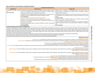 ReorganizaciónCurricular:CienciasNaturales
131
TEMA 4: DETERIORO DE LOS ECOSISTEMAS Y CONSUMO SUSTENTABLE
CONTENIDOS PROGRAMÁTICOS
PRIMER CICLO SEGUNDO CICLO TERCER CICLO
La naturaleza del lugar donde
vivo.
(L.A. 1º pp. 37-39)
Identificación de estrategias de consumo sustentable: revalorizar, rechazar, reducir,
reusar y reciclar objetos y materiales, además de reverdecer con plantas el hogar,
banquetas, camellones y parques, además de zonas naturales.
Comparación de las estrategias considerando beneficio personal, costo económico y
ambiental, así como su posibilidad de participación individual y colectiva.
(L.A. 3º pp. 60-67)
¿Cómo funcionan los ecosistemas y las cadenas alimentarias?
Ecosistema: relación entre los factores físicos y biológicos de la naturaleza.
Alteración de la estabilidad del ecosistema por la modificación de alguno de los
factores que lo conforman.
Valoración de estrategias locales o nacionales orientadas a mantener la estabilidad
de los ecosistemas.
(L.A. 4º pp. 58-67)
Relación entre la satisfacción de necesidades básicas, los estilos de vida, el
desarrollo técnico y el deterioro de la riqueza natural en sociedades recolectora-
cazadora, agrícola e industrial.
Evaluación de los estilos de vida y del consumo de recursos para la satisfacción de
las necesidades de las sociedades humanas en función del deterioro de la riqueza
natural.
(L.A. 5º pp. 57-68)
Acciones de consumo sustentable: adquirir sólo lo necesario, preferir productos
locales, de temporada y sin empaque, entre otras.
Toma de decisiones personales y libres encaminadas a la práctica de acciones de
consumo sustentable con base en los beneficios para el ambiente y la calidad de
vida.
(L.A. 6º pp. 84-92)
RECURSOS IMPRESOS, AUDIOVISUALES E INFORMÁTICOS.
Bernasconi, Pablo (2006), El zoo de Joaquín, México, seP-Océano (Libros del Rincón). Curiel Ballesteros, Arturo (2004), La primavera: Un bosque en constante movimiento, México, seP-Petra Ediciones (Libros
del Rincón). Loyola Brandao, Ignacio de. (2000), El hombre que extendió el desierto, México, seP-Global Editora (Libros del Rincón). Sorhuet, Hernán L. (2006), El agua nuestra de cada día, México, sep-
Latinbooks International (Libros del Rincón). Combet, Claude y Thierry Lefèvre (2004), El azúcar paso a paso, México, seP-Fernández Editores (Libros del Rincón). Moreno, Pedro (2004) Jardines Flotantes:
Xochimilco, México, seP-Planeta (Libros del Rincón). Guillen Fedro, Carlos (2003), Contaminación. Causas y efectos, México, seP-Santillana (Libros del Rincón). Sorhuet, Hernán L. (2006), El agua nuestra de cada
día, México, seP-Club Promocional del Libro (Libros del Rincón).
http://oregon.conevyt.org.mx/cursos/enciclope/temas_biologia.html http://www.fonotecanacional.gob.mx/canto/canto_planeta.html http://www.sma.df.gob.mx/simat2/teporingo/
http://www.rena.edu.ve/SegundaEtapa/ciencias/indexEco.html http://redescolar.ilce.edu.mx/educontinua/conciencia/biologia/menubiologia.htm
http://www.biodiversidad.gob.mx/ecosistemas/ecosistemas.html http://www.arboles.org/ http://www.fansdelplaneta.gob.mx/
Estándares Curriculares:
1. Conocimiento científico
Segundo Periodo 1.6. Identifica las principales características de la naturaleza y su transformación al satisfacer las necesidades del ser humano.
Tercer Periodo. 1.8. Identifica las transformaciones temporales y permanentes en procesos del entorno y en fenómenos naturales, así como algunas de las causas que las producen.
2. Aplicaciones del conocimiento científico y de la tecnología
Segundo Periodo. 2.2. Relaciona las características de los materiales con las formas en que pueden ser utilizados.
2.3. Identifica las implicaciones de las acciones cotidianas en el medio natural y algunas medidas de prevención.
Tercer Periodo. 2.4. Identifica ventajas y desventajas de las formas actuales para obtener y aprovechar la energía térmica y eléctrica, así como la importancia de desarrollar alternativas orientadas al desarrollo
sustentable.
3. Habilidades asociadas a la ciencia.
Segundo Periodo. 3.2. Aplica habilidades necesarias para la investigación científica: identifica problemas, plantea preguntas, realiza experimentos, recaba datos, realiza y registra observaciones de campo,
resuelve preguntas y comunica resultados.
Tercer Periodo. 33.2. Aplica habilidades necesarias para la investigación científica: identifica problemas, plantea preguntas, realiza experimentos, recaba datos, realiza y registra observaciones de campo,
resuelve preguntas y comunica resultados.
4. Actitudes asociadas a la ciencia
Segundo Periodo. 4.4. Muestra disposición y toma decisiones en favor del cuidado del ambiente.
4.6. Muestra compromiso con la idea de interdependencia de los seres humanos con la naturaleza y la necesidad de cuidar la riqueza natural.
Tercer Periodo. 4.3. Manifiesta disposición y toma decisiones en favor del cuidado del ambiente.
4.5. Manifiesta compromiso con la idea de la interdependencia de los humanos con la naturaleza y la necesidad de cuidar la riqueza natural.
 