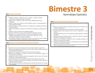 ReorganizaciónCurricular:CienciasNaturales
133
TEMA 1: LA MATERIA Y SUS CAMBIOS
1
2 Distingue semejanzas y diferencias entre las plantas y animales, viviendas,
construcciones y actividades del campo y de la ciudad.
3 Identifica que los materiales son todo lo que le rodea, independientemente de su
estado físico.
Identifica al agua como disolvente de varios materiales a partir de su aprovechamiento en
diversas situaciones cotidianas.
4 Clasifica materiales de uso común con base en sus estados físicos, considerando características
como forma y fluidez.
Describe el ciclo del agua y lo relaciona con su distribución en el planeta y su importancia para la
vida.
5 Identifica a la masa y al volumen como propiedades medibles.
Identifica la relación entre la masa y el volumen de objetos de diferentes materiales.
6 Argumenta el uso de ciertos materiales con base en sus propiedades de dureza,
flexibilidad y permeabilidad, con el fin de tomar decisiones sobre cuál es el más
adecuado para la satisfacción de algunas necesidades.
Toma decisiones orientadas a la revalorización, al rechazo, a la reducción, al reúso y al reciclado
de papel y plástico al analizar las implicaciones naturales y sociales de su uso.
TEMA 2: LAS MEZCLAS Y LAS TRANSFORMACIONES TEMPORALES Y PERMANENTES
1
2
3 Identifica que una mezcla está formada por diversos materiales en diferentes proporciones.
Explica que las propiedades de las mezclas, como color y sabor, cambian al modificar la proporción
de los materiales que la conforman.
4 Identifica que la temperatura y el tiempo influyen en la cocción de los alimentos.
Identifica que la temperatura, el tiempo y la acción de los microorganismos influyen en la
descomposición de los alimentos.
5 Distingue que al mezclar materiales cambian sus propiedades, como olor, sabor, color y textura,
mientras que la masa permanece constante.
Identifica mezclas de su entorno y formas de separarlas: tamizado, decantación o filtración.
6 Caracteriza e identifica las transformaciones temporales y permanentes en algunos materiales y
fenómenos naturales del entorno.
Explica los beneficios y riesgos de las transformaciones temporales y permanentes en la naturaleza
y en su vida diaria.
Aprendizajes Esperados
Bimestre 3
TEMA 3: NUESTRO ENTORNO Y CÓMO LO TRANSFORMA LA ENERGÍA.
1
2
3 Relaciona los cambios de estado físico (líquido, sólido y gas) de los materiales con la
variación de la temperatura.
Reconoce la importancia del uso de los termómetros en diversas actividades.
4 Reconoce algunas formas de generar calor, así como su importancia en la vida
cotidiana.
Describe algunos efectos del calor en los materiales y su aprovechamiento en diversas
actividades.
5 Describe procesos de transferencia del calor –conducción y convección–en algunos
materiales y su importancia en la naturaleza.
Explica el uso de conductores y aislantes del calor en actividades cotidianas y su
relación con la prevención de accidentes.
6 Argumenta la importancia de la energía y sus transformaciones en el mantenimiento
de la vida y en las actividades cotidianas.
Analiza las implicaciones en el ambiente de los procesos para la obtención de energía
térmica a partir de fuentes diversas y de su consumo.
 