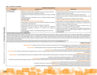 ReorganizaciónCurricular:CienciasNaturales
134
TEMA 1: LA MATERIA Y SUS CAMBIOS
CONTENIDOS PROGRAMÁTICOS
PRIMER CICLO SEGUNDO CICLO TERCER CICLO
El campo y la ciudad.
(L.A. 2º pp. 63-66)
¿Cómo son los materiales de mí alrededor?
Materiales: aire, agua, madera, leche, gelatina, harina, azúcar, aceite, entre otros.
Comparación de estados físicos de diferentes materiales.
Experimentación con diferentes materiales para clasificarlos en solubles o insolubles
en agua.
Aprovechamiento de la solubilidad en agua en actividades cotidianas: bebidas y
productos de limpieza.
(L.A. 3º pp. 75-85)
¿Qué estados físicos se presentan en el ciclo del agua?
Experimentación y comparación de la forma y fluidez de materiales de acuerdo con
su estado físico: sólido, líquido y gas.
Relación de los estados físicos con la forma y fluidez de los materiales.
Representación del ciclo del agua con modelos: procesos de evaporación,
condensación, precipitación y filtración, y su relación con los cambios de
temperatura.
El ciclo del agua y su relación con la disponibilidad del agua para los seres vivos.
(L.A. 4º pp. 75-83)
¿Qué son la masa y el volumen?
Experimentación con sólidos, líquidos y gases para construir representaciones de las
propiedades medibles de masa y volumen.
Medición de la masa y del volumen de diferentes sólidos, líquidos y gases.
Relación de masa y volumen con objetos de diferentes materiales: madera, cartón,
unicel y metal.
Relación de la masa y del volumen con objetos del mismo material.
¿Por qué se pueden revalorar, reducir, rechazar, reusar y reciclar los materiales?
Experimentación con la dureza, flexibilidad y permeabilidad en materiales distintos.
Valoración del uso de materiales diferentes en la elaboración de objetos para la
satisfacción de algunas necesidades de las personas.
Impacto en la naturaleza y la sociedad de la extracción de materias primas, la
producción, el uso y la disposición final de papel y plástico.
Evaluación de los alcances y las limitaciones de las estrategias de revalorización,
rechazo, reducción, reúso y reciclado de papel y plástico, en relación con sus
implicaciones naturales y sociales.
(L.A. 6º pp. 84-92)
RECURSOS IMPRESOS, AUDIOVISUALES E INFORMÁTICOS.
Dónde vive la gente (2002), México, sepMcGraw-Hill (Libros del Rincón). Manning, Mick (2004), Mi primer libro de ciencias, México, seP-Everest (Libros del Rincón). Navarrete, Néstor (2004), La energía, México,
seP-Norma (Libros del Rincón). Gaff, Jackie, Coord (2003), El aire, la luz y el agua, México, seP-Everest (Libros del Rincón). Pérez, Belle (2002), La gente que vive en el desierto, México, seP-National Geographic
(Libros del Rincón). Guillén Fedro, Carlos (2003), Medio Ambiente: tu participación cuenta, México, seP-Santillana (Libros del Rincón). Ganeri, Anita (2006), Algo viejo, algo nuevo. Reciclando, México, seP-
Destino (Libros del Rincón). Dulken, Stephen Van (2006), Inventos de un siglo que cambiaron el mundo, México, seP-Océano (Libros del Rincón). García Amador, Ester Matiana (2005), Usos de la basura, México,
seP-Nuevo México (Libros del Rincón).
http://www.fonotecanacional.gob.mx/Flash/ruido.swf http://www.mosaiconatura.net/ http://oregon.conevyt.org.mx/cursos/enciclope/temas_fisica.html
http://redescolar.ilce.edu.mx/educontinua/conciencia/experimentos/index_enca.htm http://www.ejournal.unam.mx/cns/no90/CNS090000007.pdf
Estándares Curriculares:
1. Conocimiento científico
Segundo Periodo. 1.5. Identifica cambios en fenómenos naturales como estados físicos en función de la temperatura; sucesión del día y la noche, y las fases de la Luna.
1.8. Identifica algunas características de los materiales y las mezclas.
Tercer Periodo. 1.9. Identifica algunos efectos de la interacción de objetos relacionados con la fuerza, el movimiento, la luz, el sonido, la electricidad y el calor.
2. Aplicaciones del conocimiento científico y de la tecnología
Segundo Periodo. 2.2. Relaciona las características de los materiales con las formas en que pueden ser utilizados.
Tercer Periodo. 22.3. Identifica el aprovechamiento de dispositivos ópticos y eléctricos, máquinas simples, materiales y la conservación de alimentos, tanto en las actividades humanas como en la satisfacción
de necesidades.
3. Habilidades asociadas a la ciencia.
Segundo Periodo. 3.2. Aplica habilidades necesarias para la investigación científica: identifica problemas, plantea preguntas, realiza experimentos, recaba datos, realiza y registra observaciones de campo,
resuelve preguntas y comunica resultados.
3.4. Aplica el conocimiento de los materiales para diseñar, construir y evaluar un dispositivo o un modelo.
Tercer Periodo. 2.2. Identifica la contribución de la ciencia y la tecnología en la investigación, la atención de la salud y el cuidado del ambiente.
2.3. Identifica el aprovechamiento de dispositivos ópticos y eléctricos, máquinas simples, materiales y la conservación de alimentos, tanto en las actividades humanas como en la satisfacción de necesidades.
4. Actitudes asociadas a la ciencia
Segundo Periodo. 4.4. Muestra disposición y toma decisiones en favor del cuidado del ambiente.
4.6. Muestra compromiso con la idea de interdependencia de los seres humanos con la naturaleza y la necesidad de cuidar la riqueza natural.
Tercer Periodo. 4.3. Manifiesta disposición y toma decisiones en favor del cuidado del ambiente.
4.5. Manifiesta compromiso con la idea de la interdependencia de los humanos con la naturaleza y la necesidad de cuidar la riqueza natural.
 