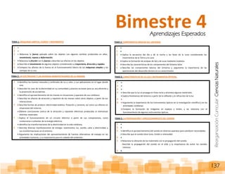 ReorganizaciónCurricular:CienciasNaturales
137
TEMA 1: MAQUINAS SIMPLES, FUERZA Y MOVIMIENTO
1
2
3 Relaciona la fuerza aplicada sobre los objetos con algunos cambios producidos en ellos;
movimiento, reposo y deformación.
4 Relaciona la fricción con la fuerza y describe sus efectos en los objetos.
5 Describe el movimiento de algunos objetos considerando su trayectoria, dirección y rapidez.
6 Compara los efectos de la fuerza en el funcionamiento básico de las máquinas simples y las
ventajas de su uso.
TEMA 2: LA ELECTRICIDAD Y LAS DIVERSAS MANIFESTACIONES DE LA ENERGÍA
1 Identifica las fuentes naturales y artificiales de luz y calor, y sus aplicaciones en el lugar donde
vive.
2 Describe los usos de la electricidad en su comunidad y practica acciones para su uso eficiente y
la prevención de accidentes.
3 Identifica el aprovechamiento de los imanes en situaciones y aparatos de uso cotidiano.
Describe los efectos de atracción y repulsión de los imanes sobre otros objetos, a partir de sus
interacciones.
4 Describe formas de producir electricidad estática: frotación y contacto, así como sus efectos en
situaciones del entorno.
Obtiene conclusiones acerca de la atracción y repulsión eléctricas producidas al interactuar
distintos materiales.
5 Explica el funcionamiento de un circuito eléctrico a partir de sus componentes, como
conductores o aislantes de la energía eléctrica.
Identifica las transformaciones de la electricidad en la vida cotidiana.
6 Describe diversas manifestaciones de energía: movimiento, luz, sonido, calor y electricidad, y
sus transformaciones en el entorno.
Argumenta las implicaciones del aprovechamiento de fuentes alternativas de energía en las
actividades humanas, y su importancia para el cuidado del ambiente.
Bimestre 4Aprendizajes Esperados
TEMA 3: COMPONENTES BÁSICOS DEL UNIVERSO
1
2
3 Explica la secuencia del día y de la noche y las fases de la Luna considerando los
movimientos de la Tierra y la Luna.
4 Explica la formación de eclipses de Sol y de Luna mediante modelos.
5 Describe las características de los componentes del Sistema Solar.
6 Describe los componentes básicos del Universo y argumenta la importancia de las
aportaciones del desarrollo técnico en su conocimiento.
TEMA 4: CARACTERÍSTICAS DE LA LUZ E INSTRUMENTOS ÓPTICOS.
1
2
3
4 Describe que la luz se propaga en línea recta y atraviesa algunos materiales.
Explica fenómenos del entorno a partir de la reflexión y la refracción de la luz.
5
6 Argumenta la importancia de los instrumentos ópticos en la investigación científica y en las
actividades cotidianas.
Compara la formación de imágenes en espejos y lentes, y las relaciona con el
funcionamiento de algunos instrumentos ópticos.
TEMA 5: LA PROPAGACIÓN Y APROVECHAMIENTO DEL SONIDO
1
2
3 Identifica el aprovechamiento del sonido en diversos aparatos para satisfacer necesidades.
Describe que el sonido tiene tono, timbre e intensidad.
4
5 Relaciona la vibración de los materiales con la propagación del sonido.
Describe la propagación del sonido en el oído y la importancia de evitar los sonidos
intensos.
6
 