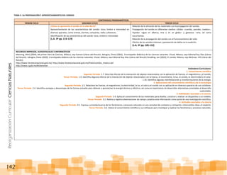 ReorganizaciónCurricular:CienciasNaturales
142
TEMA 5: LA PROPAGACIÓN Y APROVECHAMIENTO DEL SONIDO
CONTENIDOS PROGRAMÁTICOS
PRIMER CICLO SEGUNDO CICLO TERCER CICLO
¿Cómo se aprovecha el sonido en la vida diaria?
Aprovechamiento de las características del sonido: tono, timbre e intensidad en
diversos aparatos, como sirenas, alarmas, campanas, radio y altavoces.
Identificación de las características del sonido: tono, timbre e intensidad.
(L.A. 3º pp. 114-119)
Relación de la vibración de los materiales con la propagación del sonido.
Propagación del sonido en diferentes medios: sólidos –cuerdas, paredes, madera–,
líquidos –agua en alberca, tina o en un globo– y gaseosos –aire, tal como
escuchamos.
Relación de la propagación del sonido con el funcionamiento del oído.
Efectos de los sonidos intensos y prevención de daños en la audición.
(L.A. 5º pp. 105-112)
RECURSOS IMPRESOS, AUDIOVISUALES E INFORMÁTICOS
Manning, Mick (2004), Mi primer libro de Ciencias, México, sep-Everest (Libros del Rincón). Adragna, Elena (2002), Enciclopedia didáctica de las ciencias naturales. Visual, México, sep-Editorial Ruy Díaz (Libros
del Rincón). Adragna, Elena (2002), Enciclopedia didáctica de las ciencias naturales. Visual, México, sep-Editorial Ruy Díaz (Libros del Rincón) Stradling, Jan (2003), El sonido, México, sep-McGraw- Hill (Libros del
Rincón).
http://www.fonotecanacional.gob.mx/ http://www.fonotecanacional.gob.mx/Flash/sonidos_mexico.swf
http://www.a.gob.mx/#/atararear
Estándares Curriculares:
1. Conocimiento científico
Segundo Periodo. 1.7. Describe efectos de la interacción de objetos relacionados con la aplicación de fuerzas, el magnetismo y el sonido.
Tercer Periodo. 1.9. Identifica algunos efectos de la interacción de objetos relacionados con la fuerza, el movimiento, la luz, el sonido, la electricidad y el calor.
1.10. Identifica algunas manifestaciones y transformaciones de la energía.
2. Aplicaciones del conocimiento científico y de la tecnología
Segundo Periodo. 2.1. Relaciona las fuerzas, el magnetismo, la electricidad, la luz, el calor y el sonido con su aplicación en diversos aparatos de uso cotidiano.
Tercer Periodo. 2.4. Identifica ventajas y desventajas de las formas actuales para obtener y aprovechar la energía térmica y eléctrica, así como la importancia de desarrollar alternativas orientadas al desarrollo
sustentable.
3. Habilidades asociadas a la ciencia.
Segundo Periodo. 3.4. Aplica el conocimiento de los materiales para diseñar, construir y evaluar un dispositivo o un modelo.
Tercer Periodo. 3.1. Realiza y registra observaciones de campo y analiza esta información como parte de una investigación científica.
4. Actitudes asociadas a la ciencia
Segundo Periodo. 4.1. Expresa curiosidad acerca de los fenómenos y procesos naturales en una variedad de contextos y comparte e intercambia ideas al respecto.
Tercer Periodo. 4.2. Valora el conocimiento científico y sus enfoques para investigar y explicar los fenómenos y procesos naturales.
 