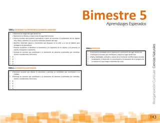 ReorganizaciónCurricular:CienciasNaturales
143
TEMA 1: LOS RIESGOS Y LA PREVENCIÓN DE ACCIDENTES Y DESASTRES.
1 Reconoce los riesgos del lugar donde vive.
Representa en dibujos y croquis zonas de seguridad cercanas.
2 Practica acciones para prevenir quemaduras a partir de reconocer la temperatura de los objetos
fríos, tibios y calientes y el uso de los materiales aislantes del calor.
Identifica materiales opacos y translúcidos que bloquean la luz solar y su uso en objetos para
protegerse de quemaduras.
Previene accidentes al identificar el movimiento y la trayectoria de los objetos y las personas, al
jalarlos, empujarlos o aventarlos.
Participa en acciones que contribuyen a la prevención de desastres ocasionados por incendios,
sismos e inundaciones, entre otros.
3
4
5
6
TEMA 2: EL CUIDADO DE LA NATURALEZA
1 Reconoce acciones que afectan la naturaleza y participa en actividades que contribuyen a su
cuidado.
2 Participa en acciones que contribuyen a la prevención de desastres ocasionados por incendios,
sismos e inundaciones, entre otros.
3
4
5
6
Bimestre 5Aprendizajes Esperados
TEMA 3: PROYECTOS
1 Participa en actividades para la exploración y promoción del lugar donde vive.
2 Participa en acciones que contribuyen a mejorar el lugar donde vive.
3 Aplica habilidades, actitudes y valores de la formación científica básica durante
la planeación, el desarrollo, la comunicación y la evaluación de un proyecto de
su interés en el que integra contenidos del curso.
4
5
6
 