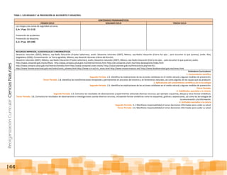 ReorganizaciónCurricular:CienciasNaturales
144
TEMA 1: LOS RIESGOS Y LA PREVENCIÓN DE ACCIDENTES Y DESASTRES.
CONTENIDOS PROGRAMÁTICOS
PRIMER CICLO SEGUNDO CICLO TERCER CICLO
Los riesgos y las zonas de seguridad cercanos.
(L.A. 1º pp. 111-113)
Prevención de accidentes.
Prevención de desastres.
(L.A. 2º pp. 103-108)
RECURSOS IMPRESOS, AUDIOVISUALES E INFORMÁTICOS.
Desastres naturales (2007), México, sep-Radio Educación (Frijoles Saltarines), audio. Desastres naturales (2007), México, sep-Radio Educación (Cierra los ojos... para escuchar lo que quieras), audio. Ríos,
Magdalena (2006), Contaminación. La Tierra agredida, México, sep-Reverté Ediciones (Libros del Rincón).
Desastres naturales (2007), México, sep-Radio Educación (Frijoles saltarines), audio. Desastres naturales (2007), México, sep-Radio Educación (Cierra los ojos... para escuchar lo que quieras), audio.
http://www.cenapred.gob.mx/es/Atlas/ http://www.cenapra.salud.gob.mx/interior/revista.html http://atl.cenapred.unam.mx/meta dataexplorer/index.html
http://www.cenapra.salud.gob.mx/interior/mmedia.html http://www.cenapred.unam.mx/es/ http://salud.edomex.gob.mx/html/article.php?sid=911
http://www.fonotecanacional.gob.mx/canto/canto_planeta.html http://www.rcir.es/rcir_ninos.html http://www.mosaiconatura.net/ http://www.biodiversidad.gob.mx/ninos.html
Estándares Curriculares:
1. Conocimiento científico
Segundo Periodo. 2.3. Identifica las implicaciones de las acciones cotidianas en el medio natural y algunas medidas de prevención.
Tercer Periodo. 1.8. Identifica las transformaciones temporales y permanentes en procesos del entorno y en fenómenos naturales, así como algunas de las causas que las producen.
2. Aplicaciones del conocimiento científico y de la tecnología
Segundo Periodo. 2.3. Identifica las implicaciones de las acciones cotidianas en el medio natural y algunas medidas de prevención.
Tercer Periodo.
3. Habilidades asociadas a la ciencia.
Segundo Periodo. 3.5. Comunica los resultados de observaciones y experimentos utilizando diversos recursos; por ejemplo: esquemas, dibujos y otras formas simbólicas.
Tercer Periodo. 3.6. Comunica los resultados de observaciones e investigaciones usando diversos recursos, incluyendo formas simbólicas como los esquemas, gráficas y exposiciones, así como las tecnologías de
la comunicación y la información.
4. Actitudes asociadas a la ciencia
Segundo Periodo. 4.2. Manifiesta responsabilidad al tomar decisiones informadas para cuidar su salud.
Tercer Periodo. 4.6. Manifiesta responsabilidad al tomar decisiones informadas para cuidar su salud.
 